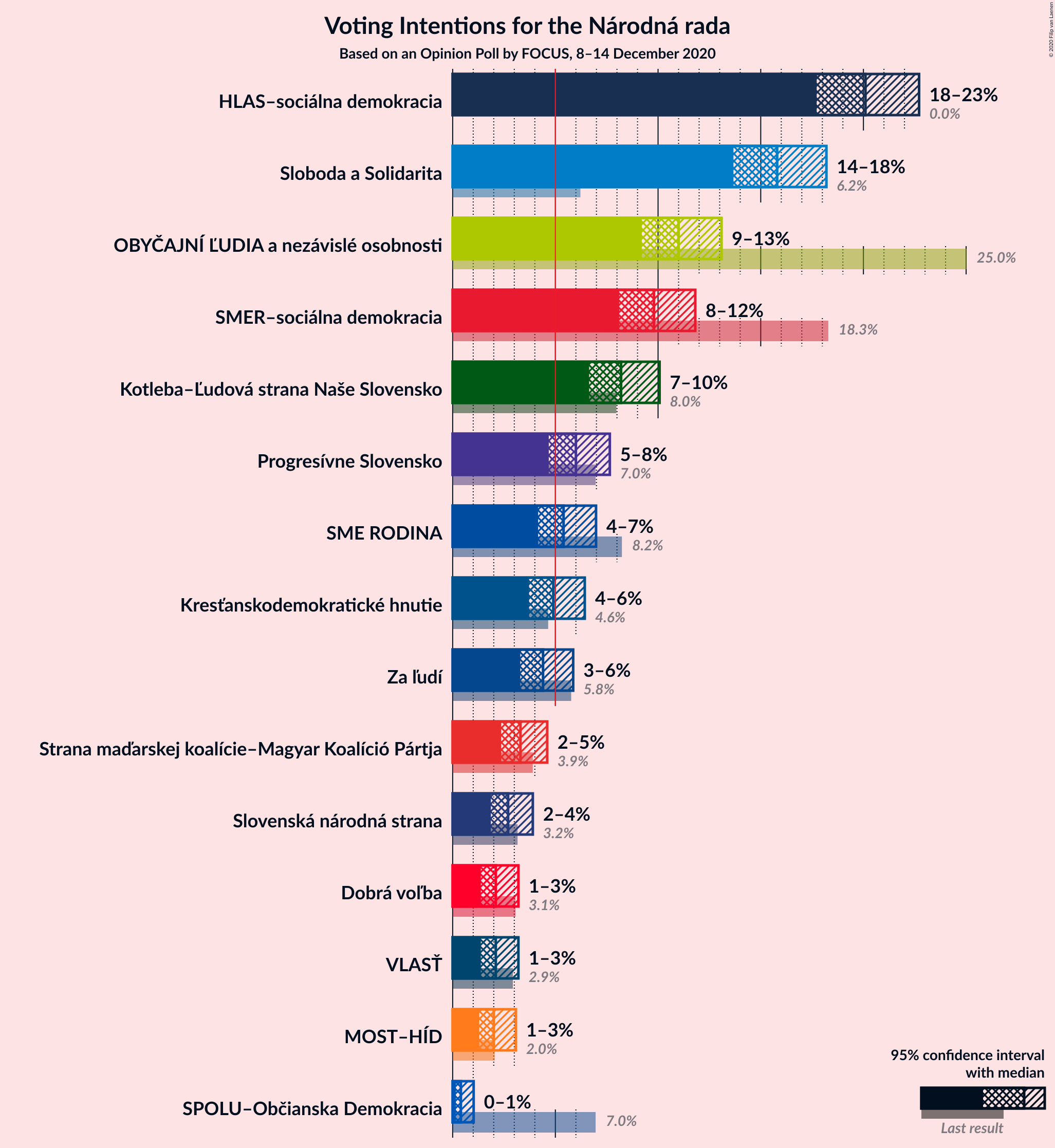 Graph with voting intentions not yet produced