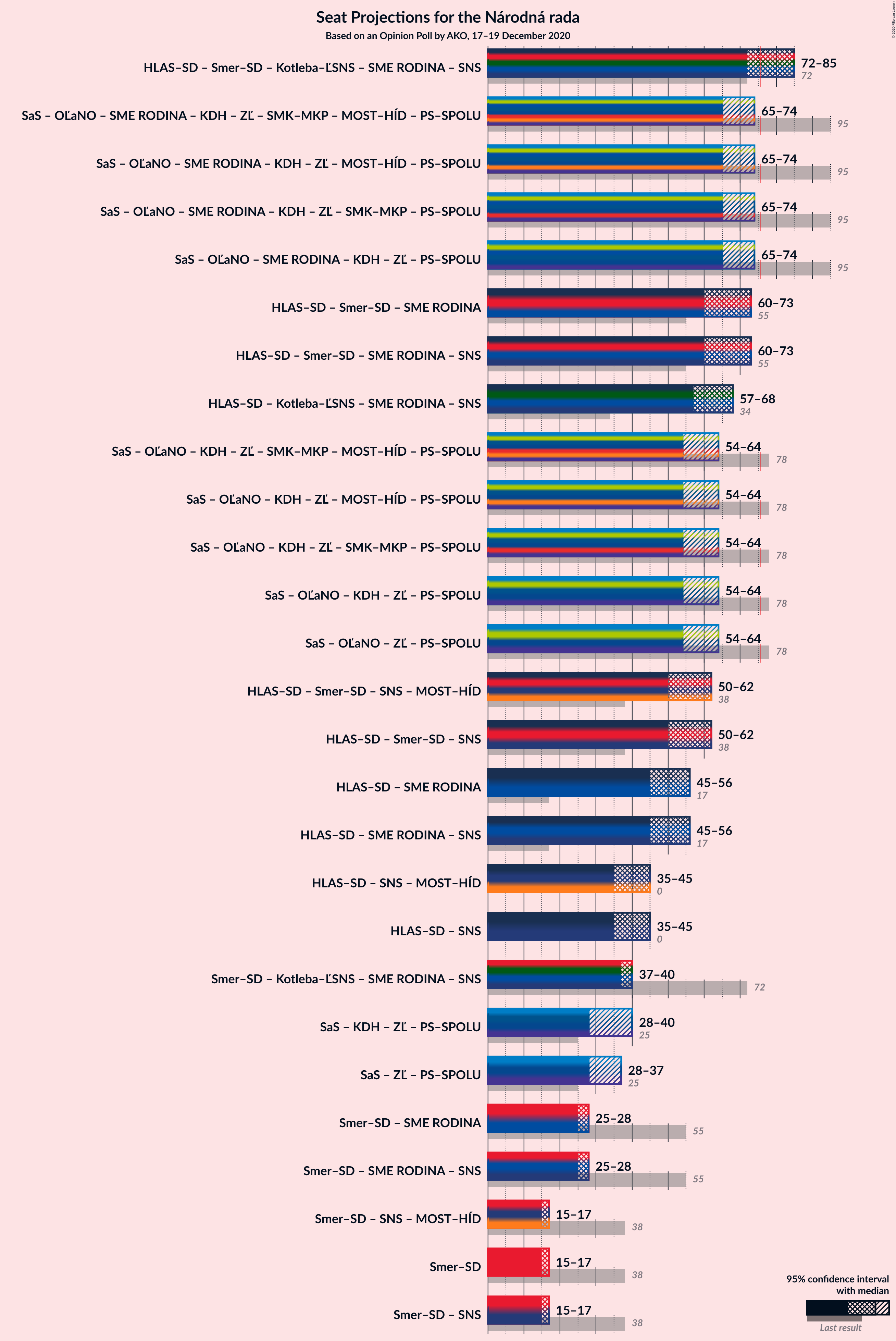 Graph with coalitions seats not yet produced