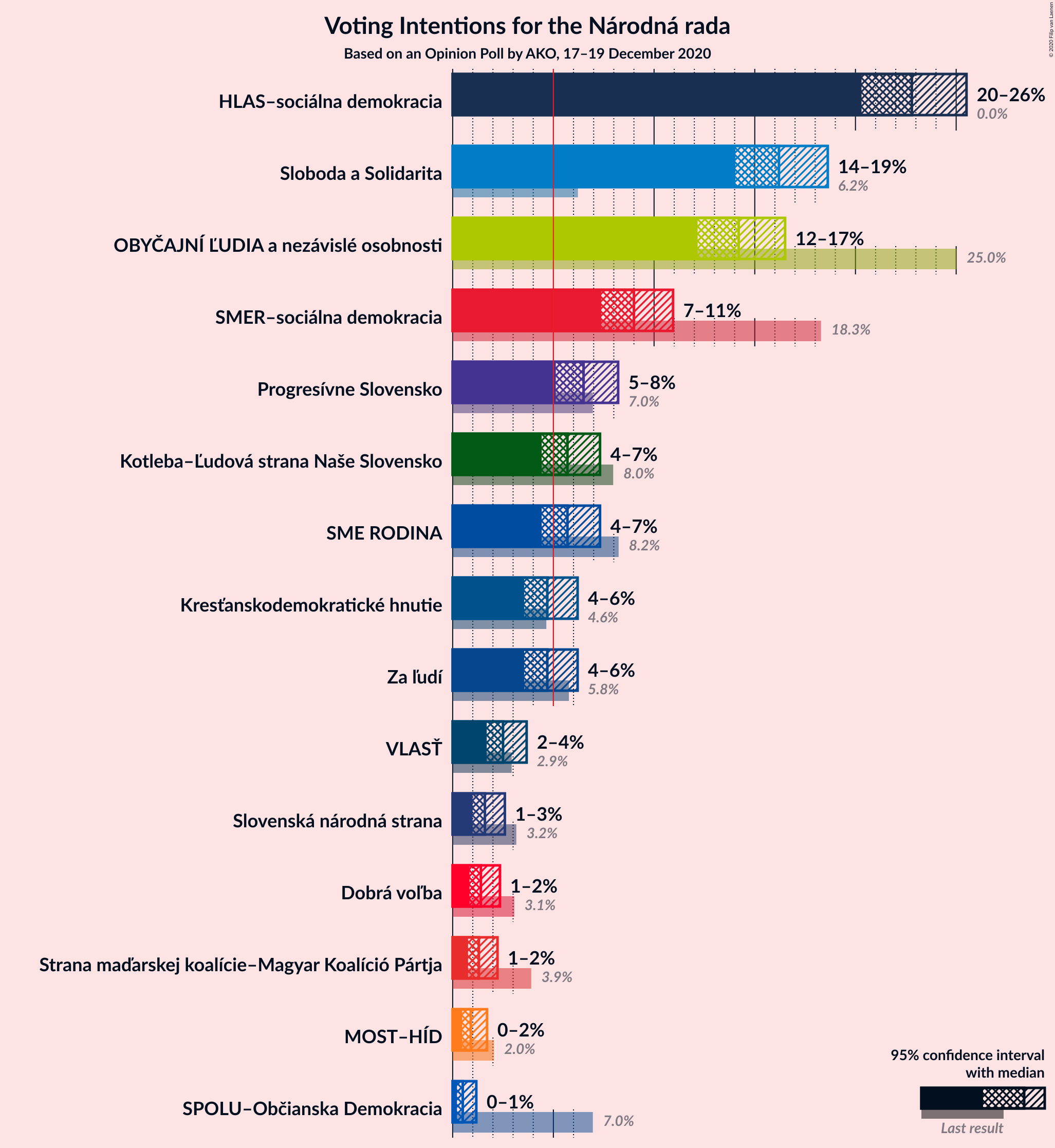 Graph with voting intentions not yet produced