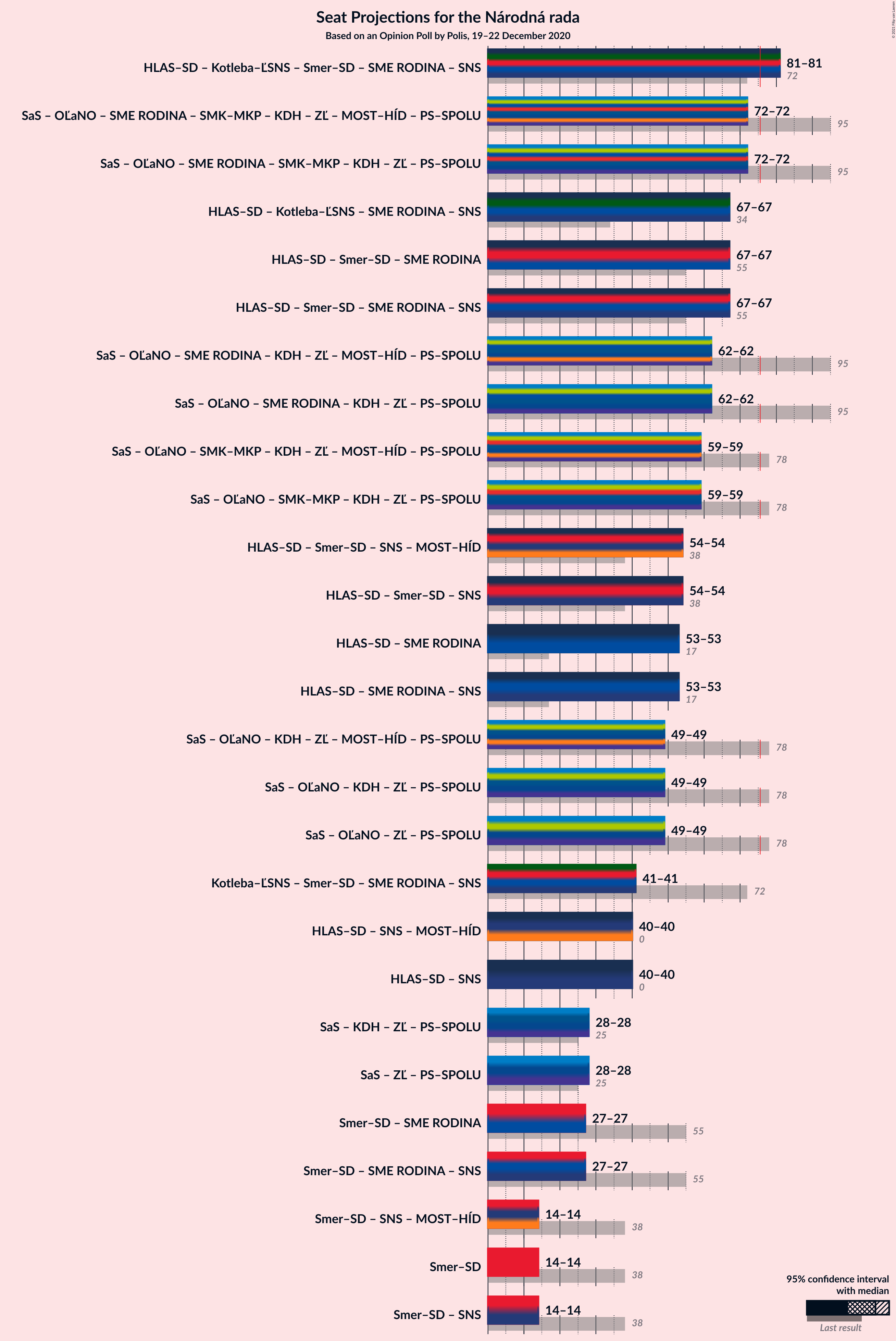 Graph with coalitions seats not yet produced