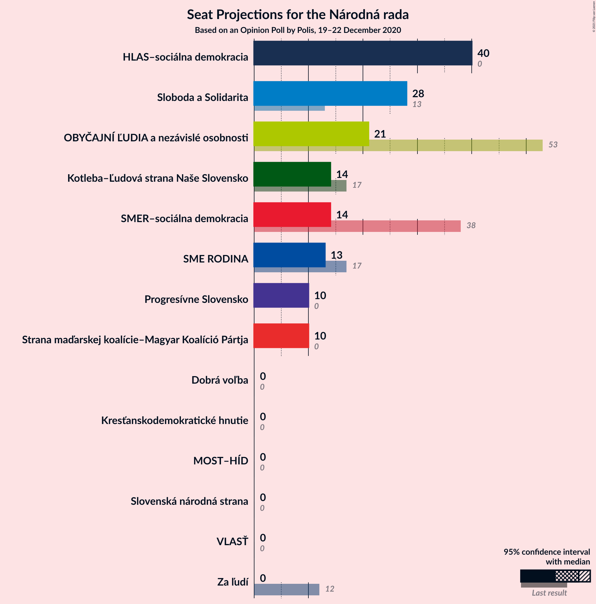 Graph with seats not yet produced