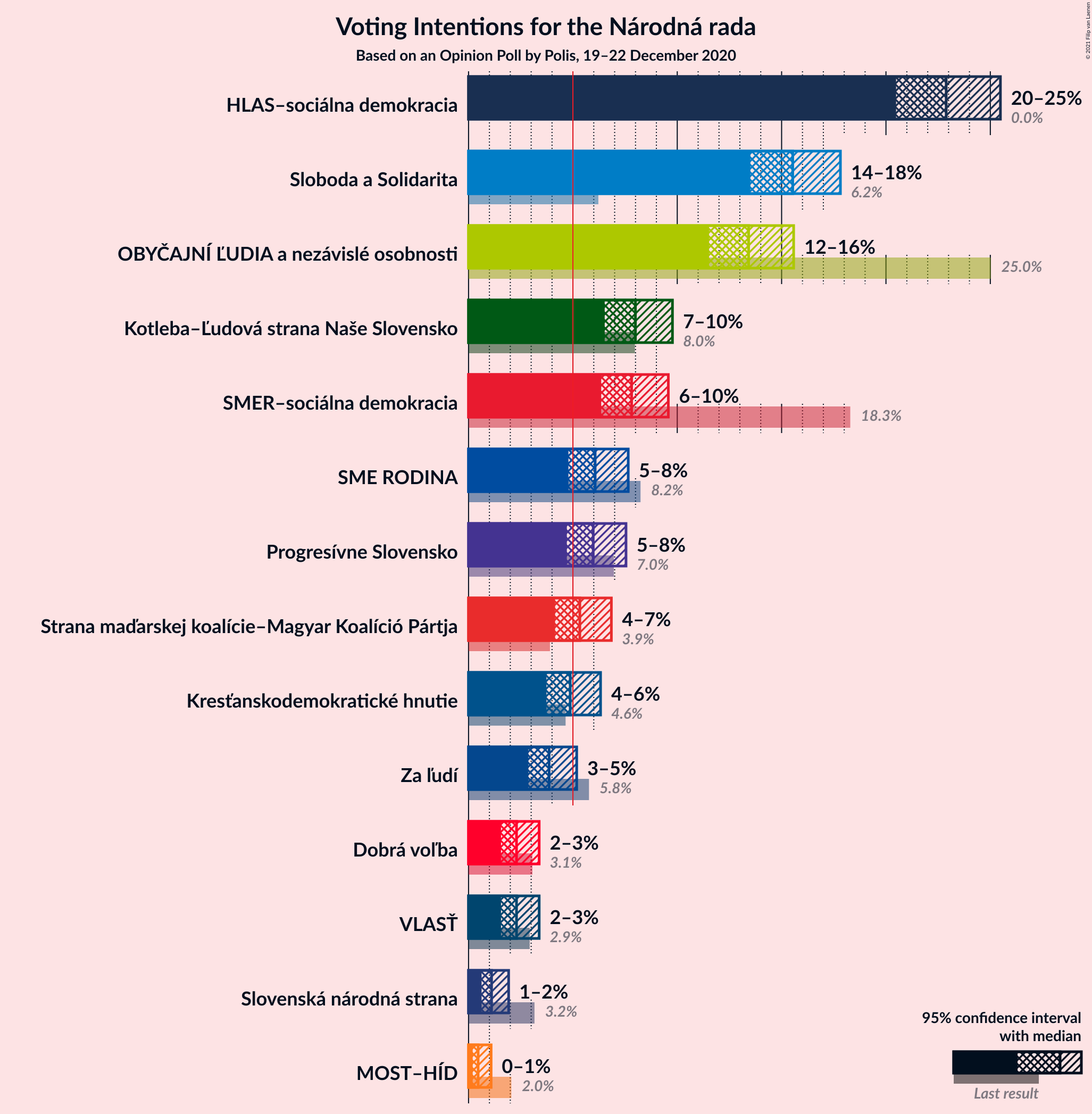 Graph with voting intentions not yet produced