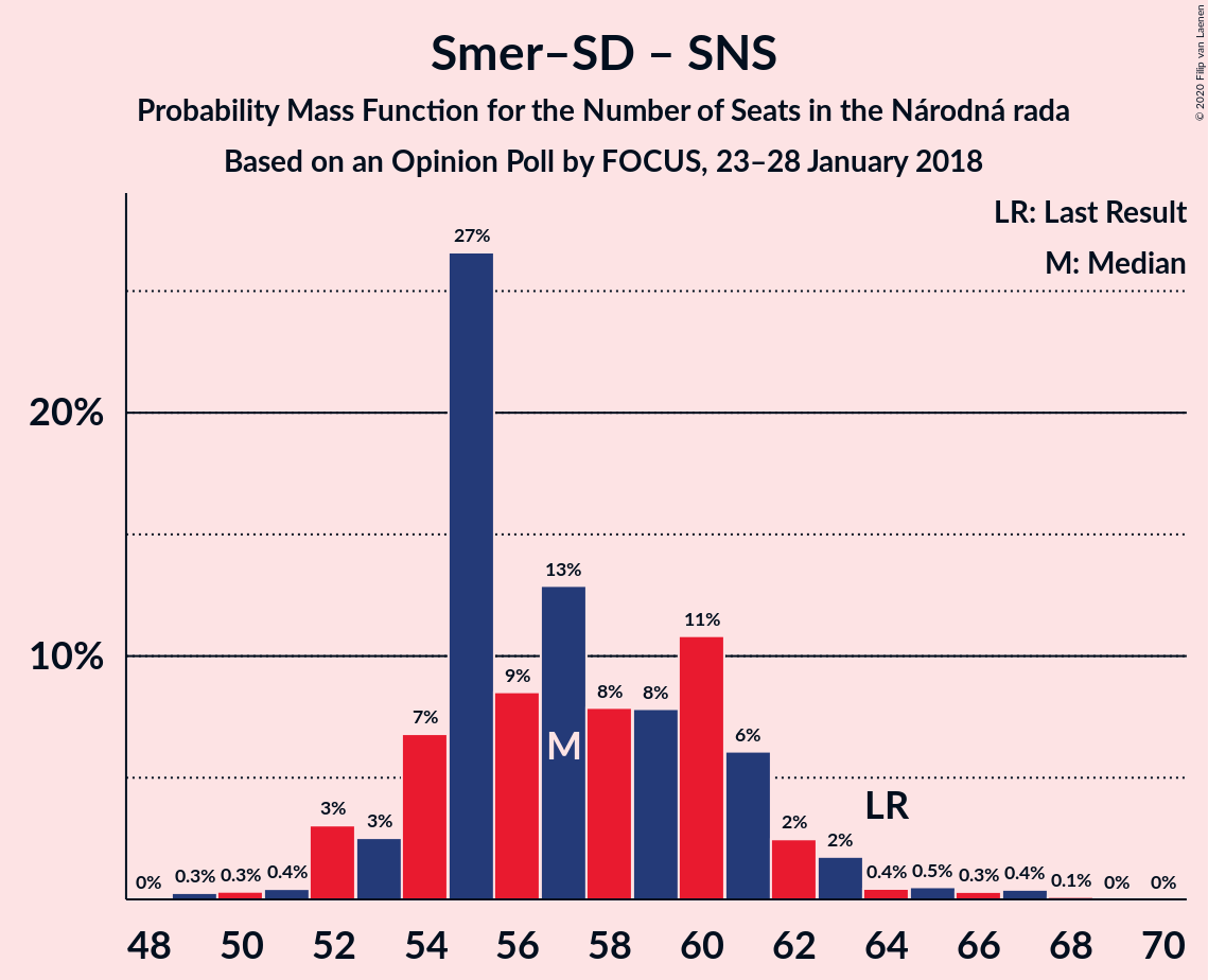 Graph with seats probability mass function not yet produced