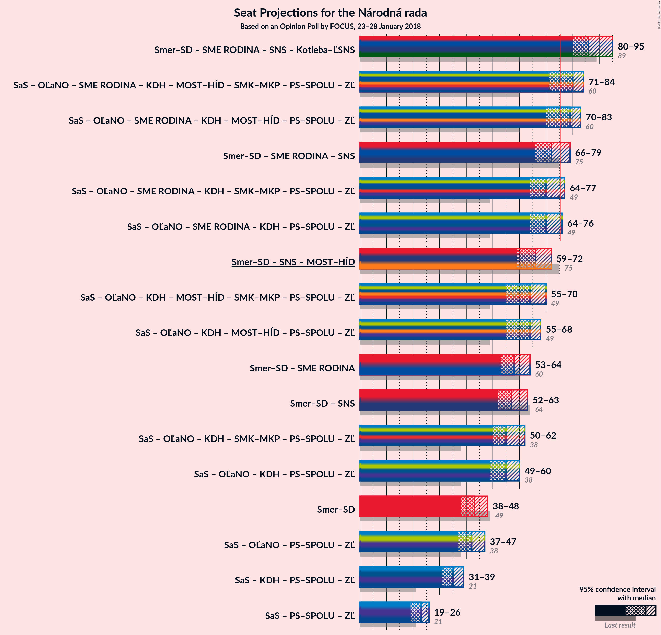 Graph with coalitions seats not yet produced