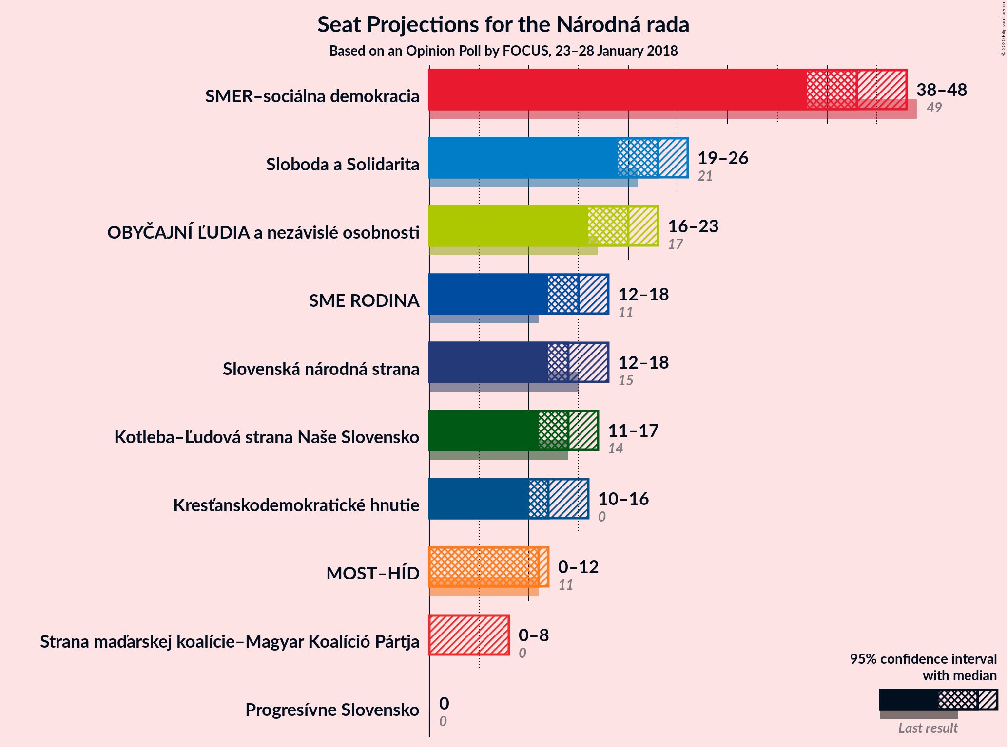 Graph with seats not yet produced