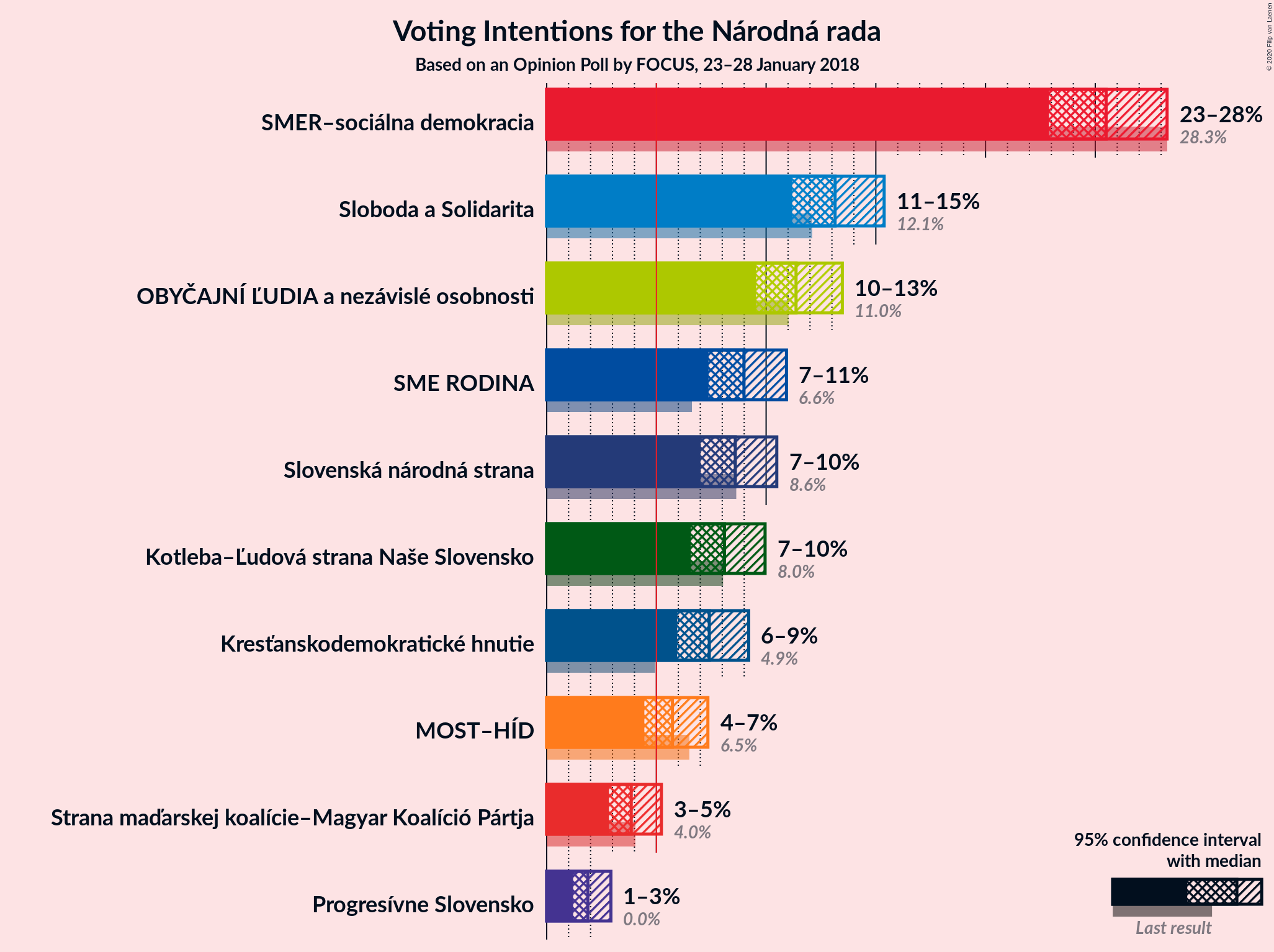 Graph with voting intentions not yet produced