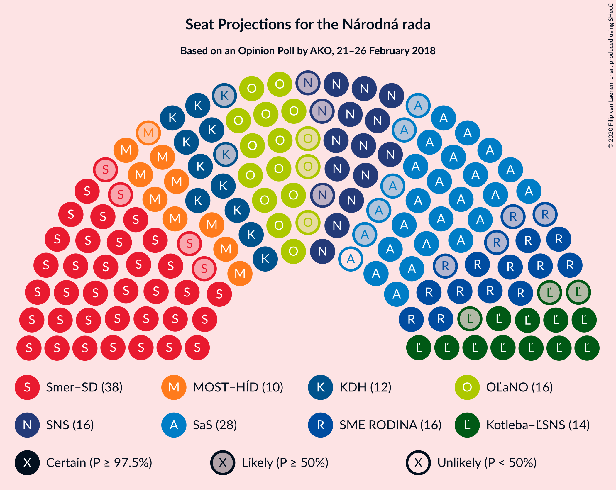 Graph with seating plan not yet produced