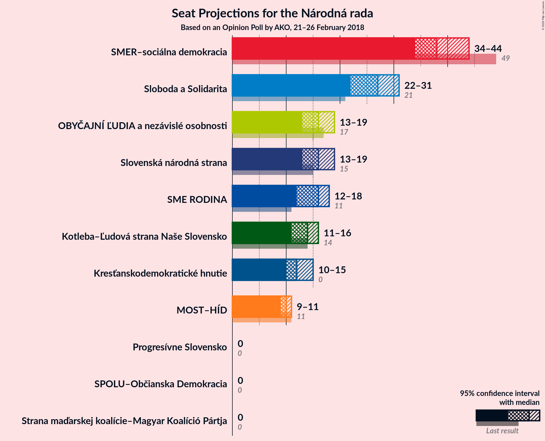 Graph with seats not yet produced