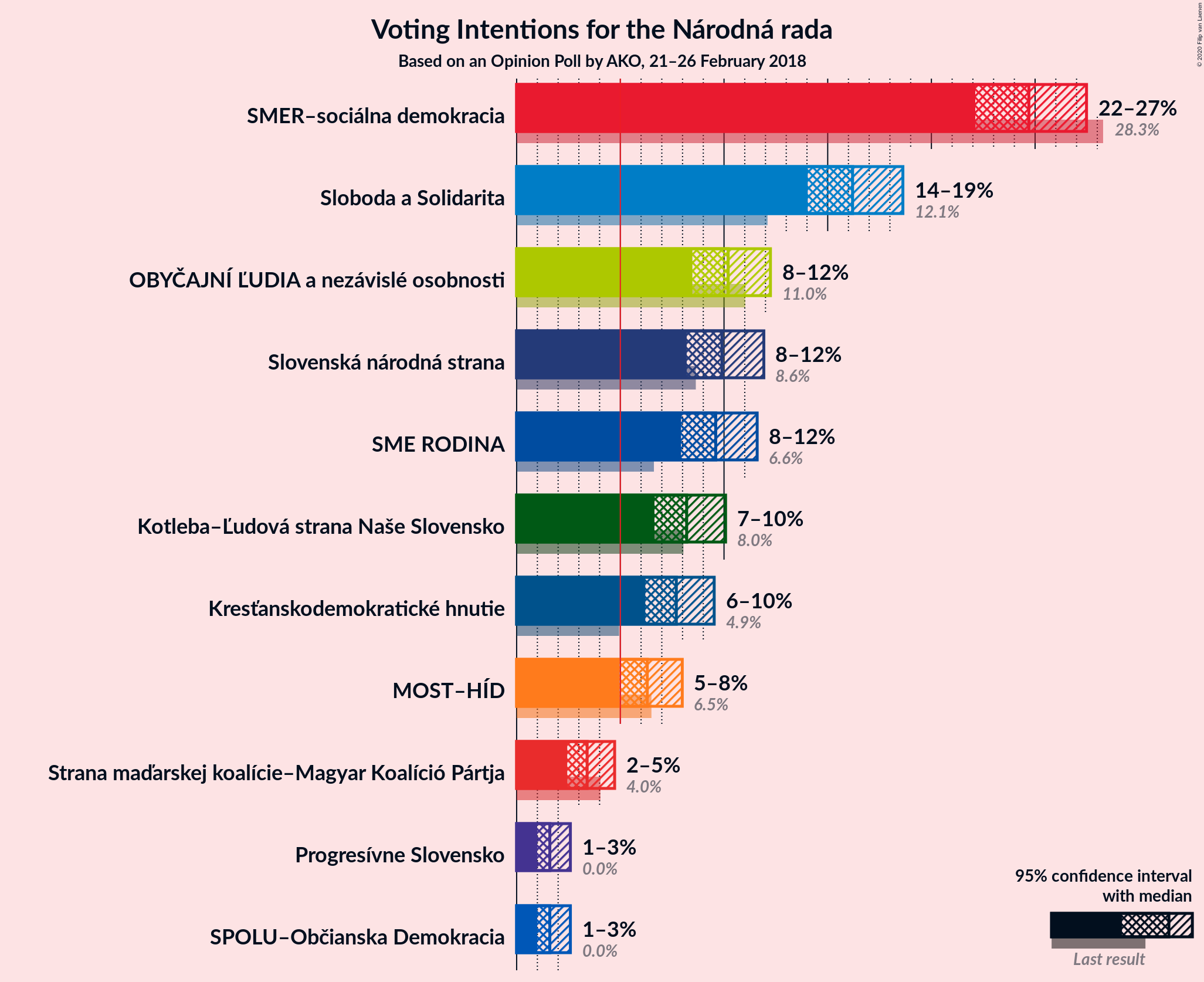 Graph with voting intentions not yet produced