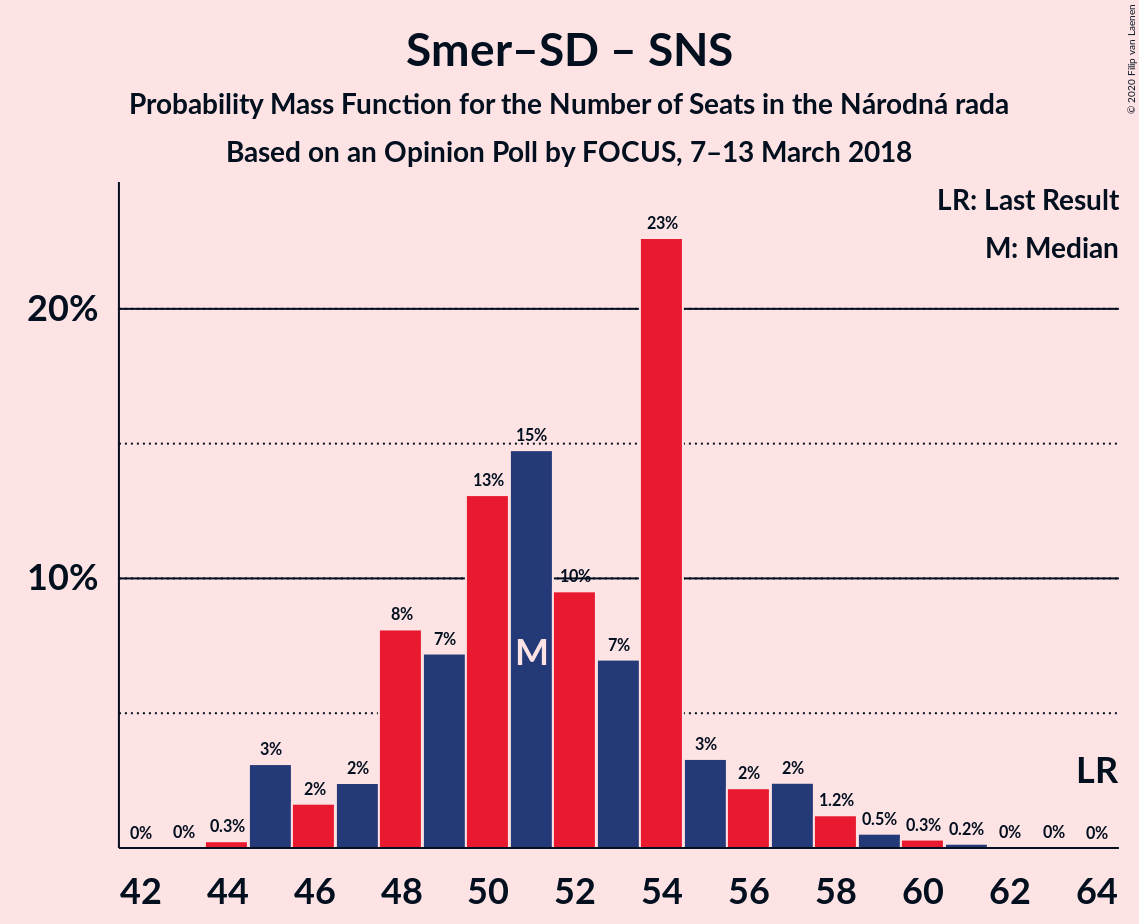 Graph with seats probability mass function not yet produced