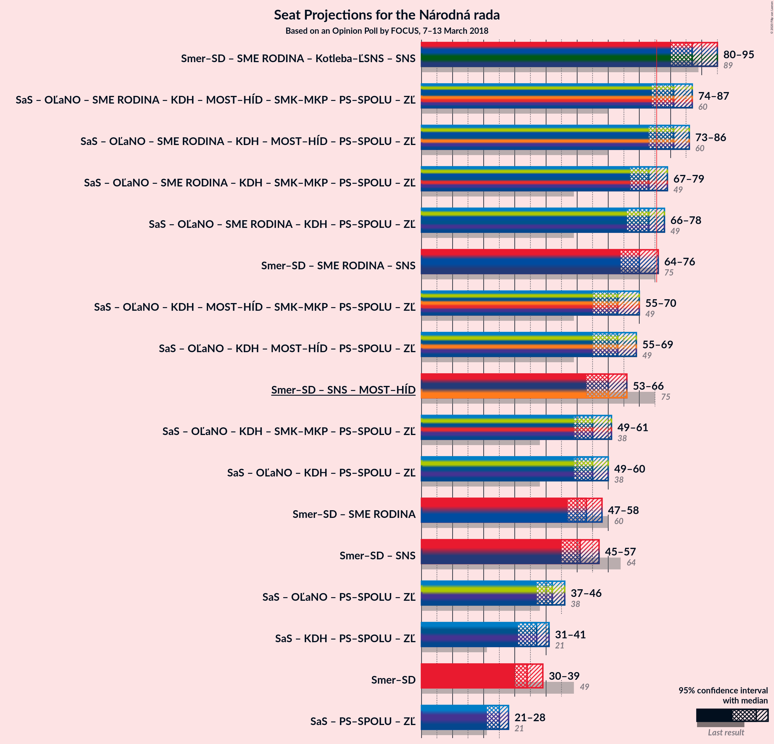 Graph with coalitions seats not yet produced