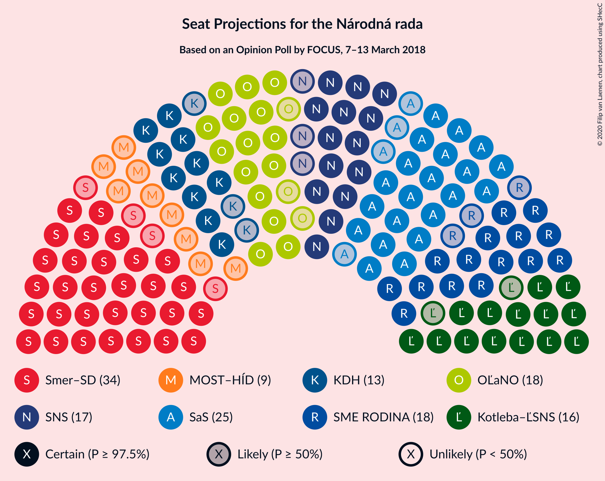 Graph with seating plan not yet produced