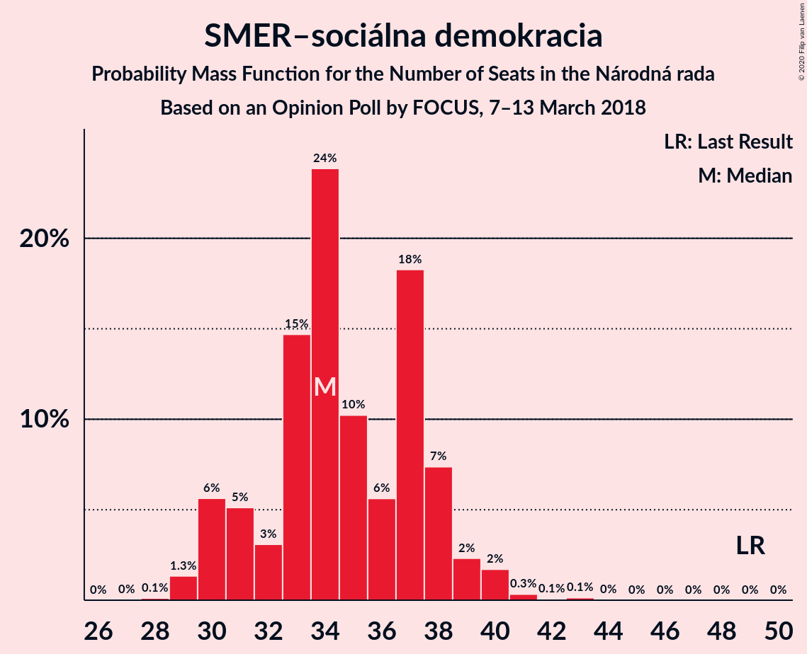 Graph with seats probability mass function not yet produced