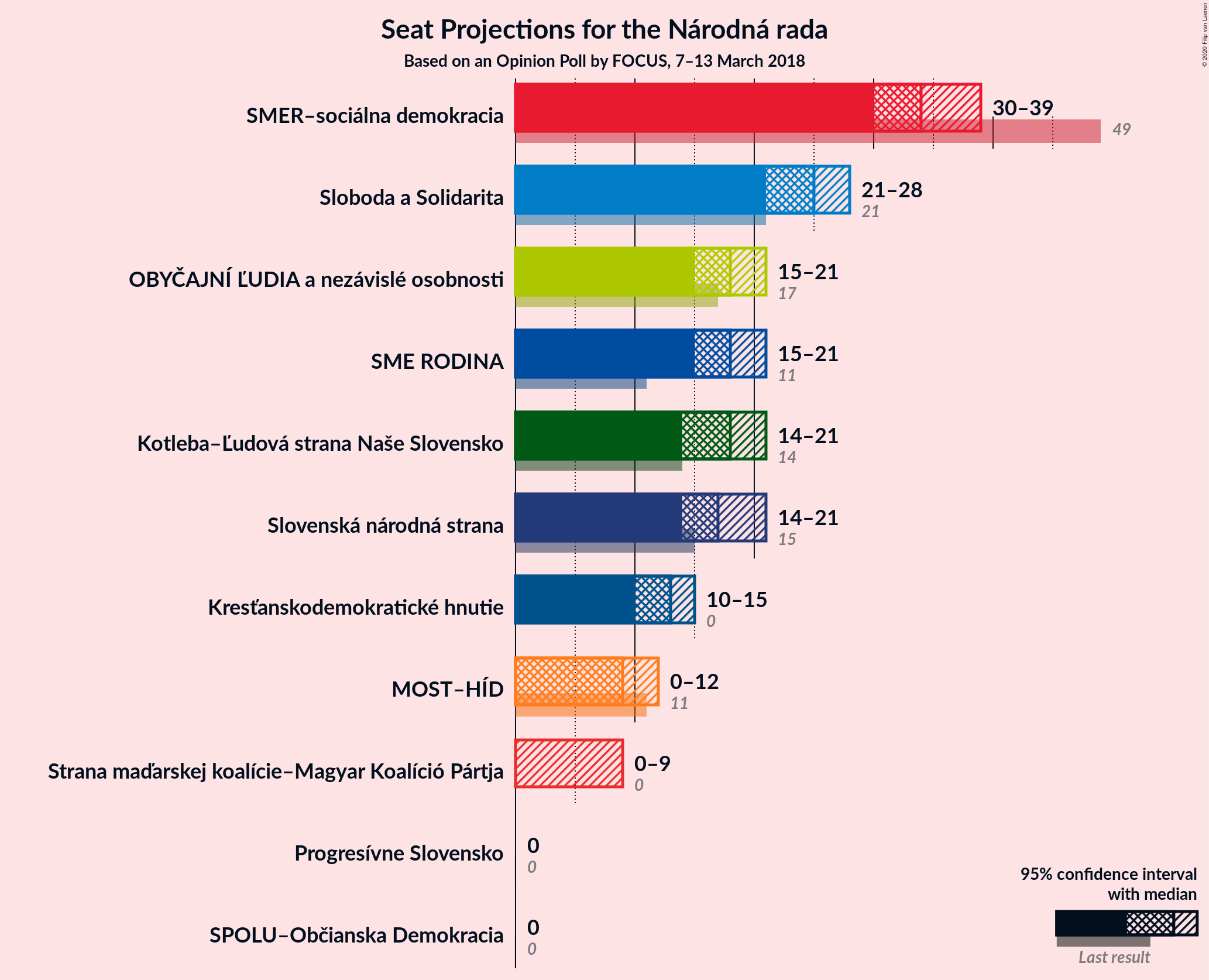 Graph with seats not yet produced