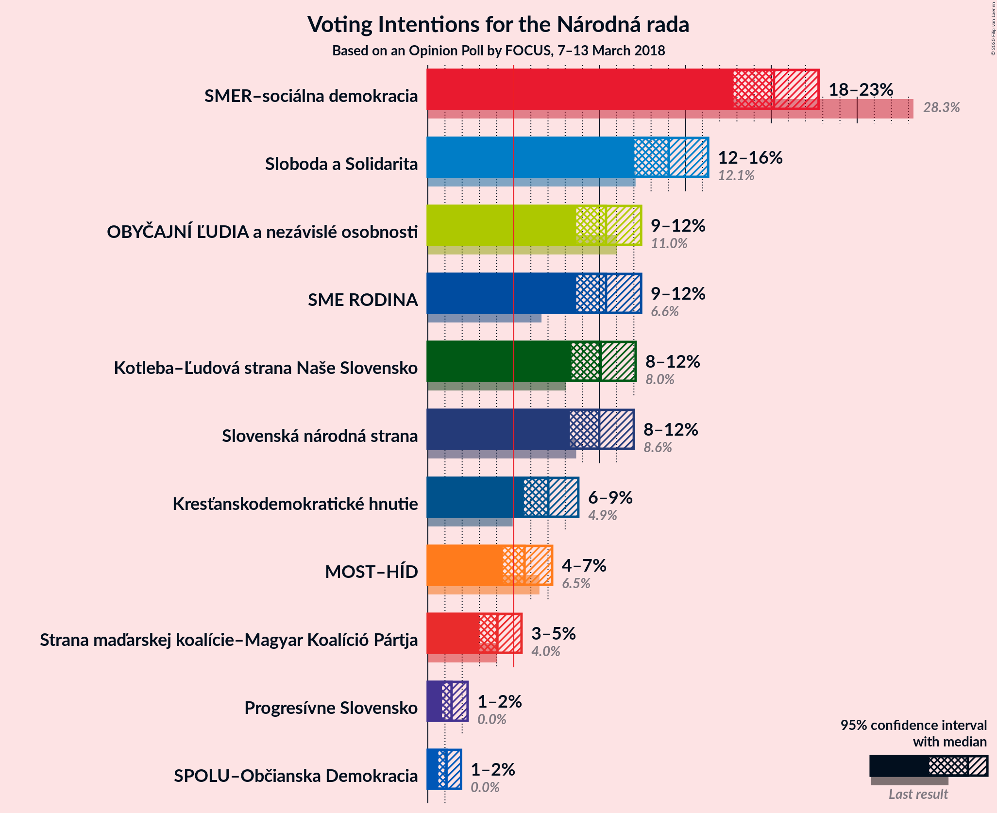 Graph with voting intentions not yet produced