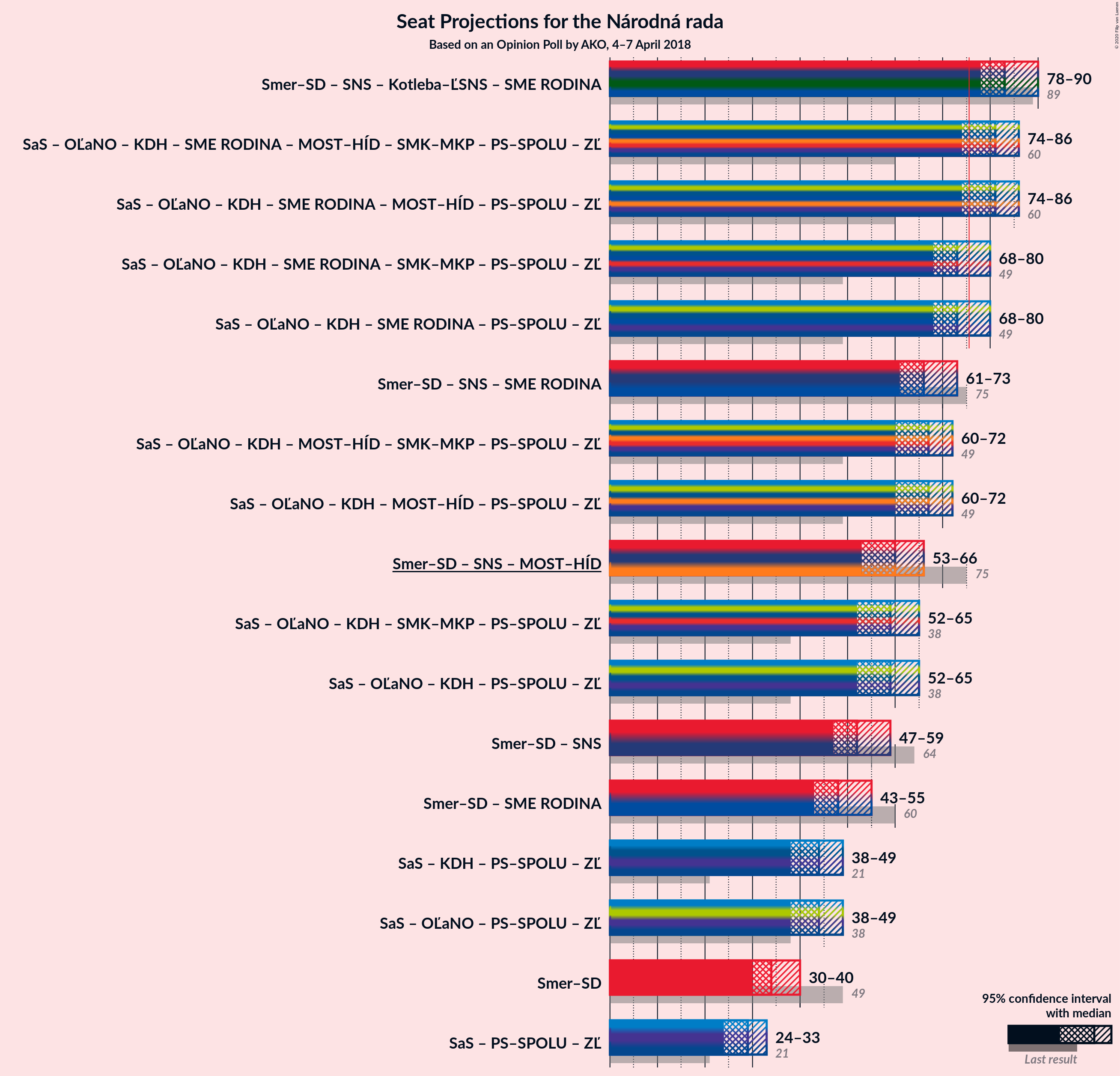 Graph with coalitions seats not yet produced