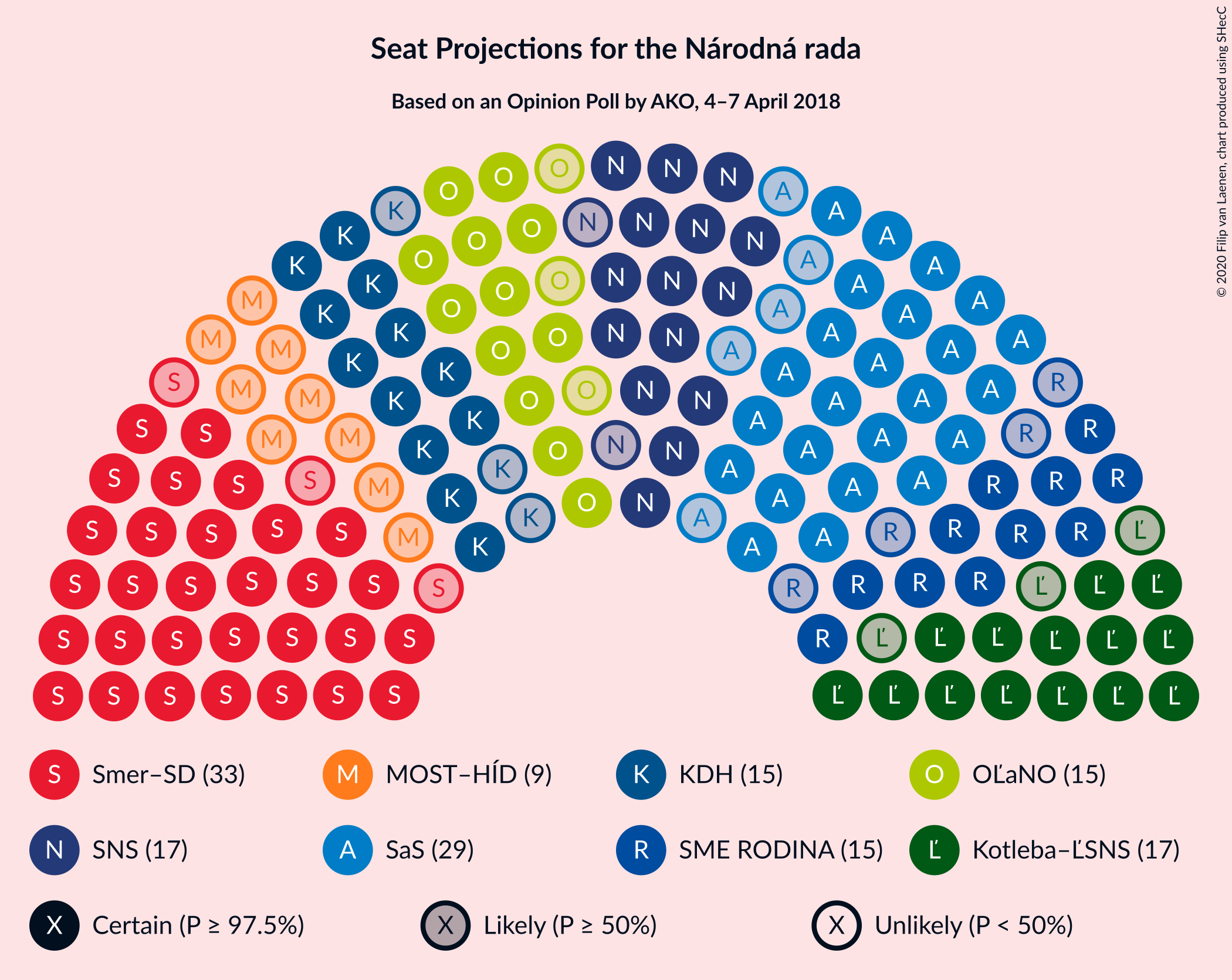 Graph with seating plan not yet produced