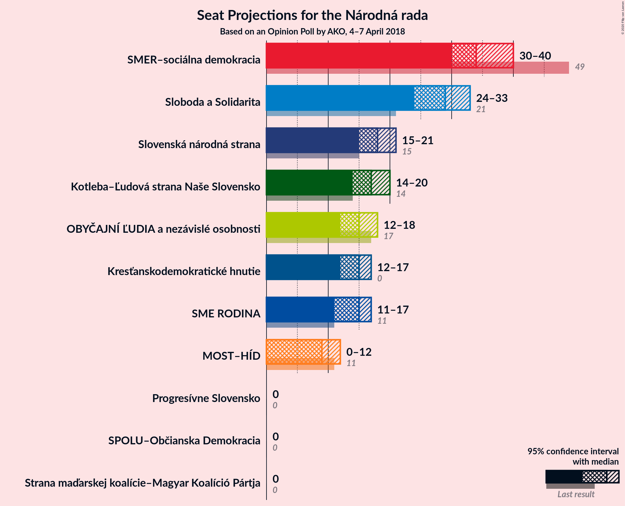 Graph with seats not yet produced