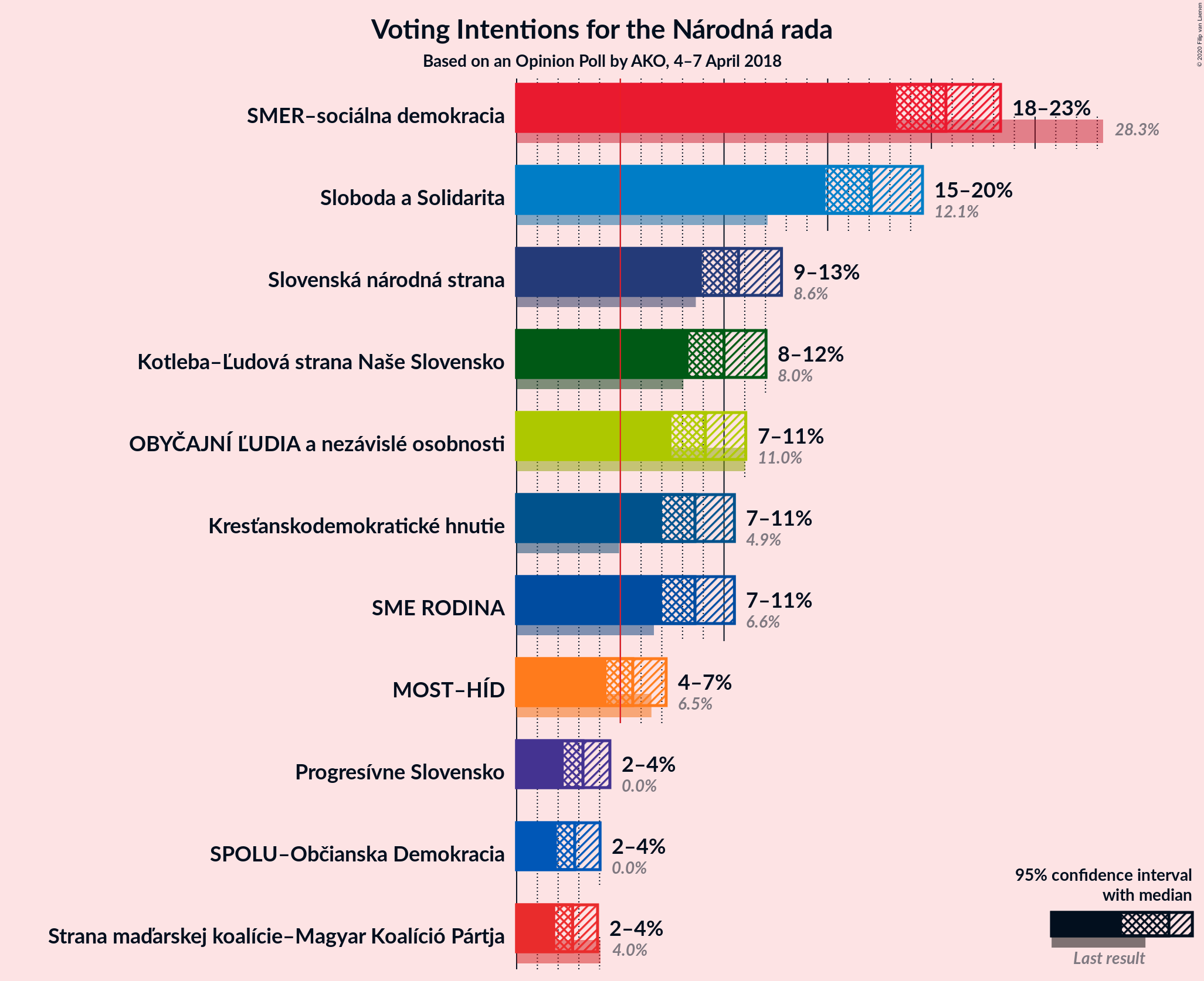 Graph with voting intentions not yet produced