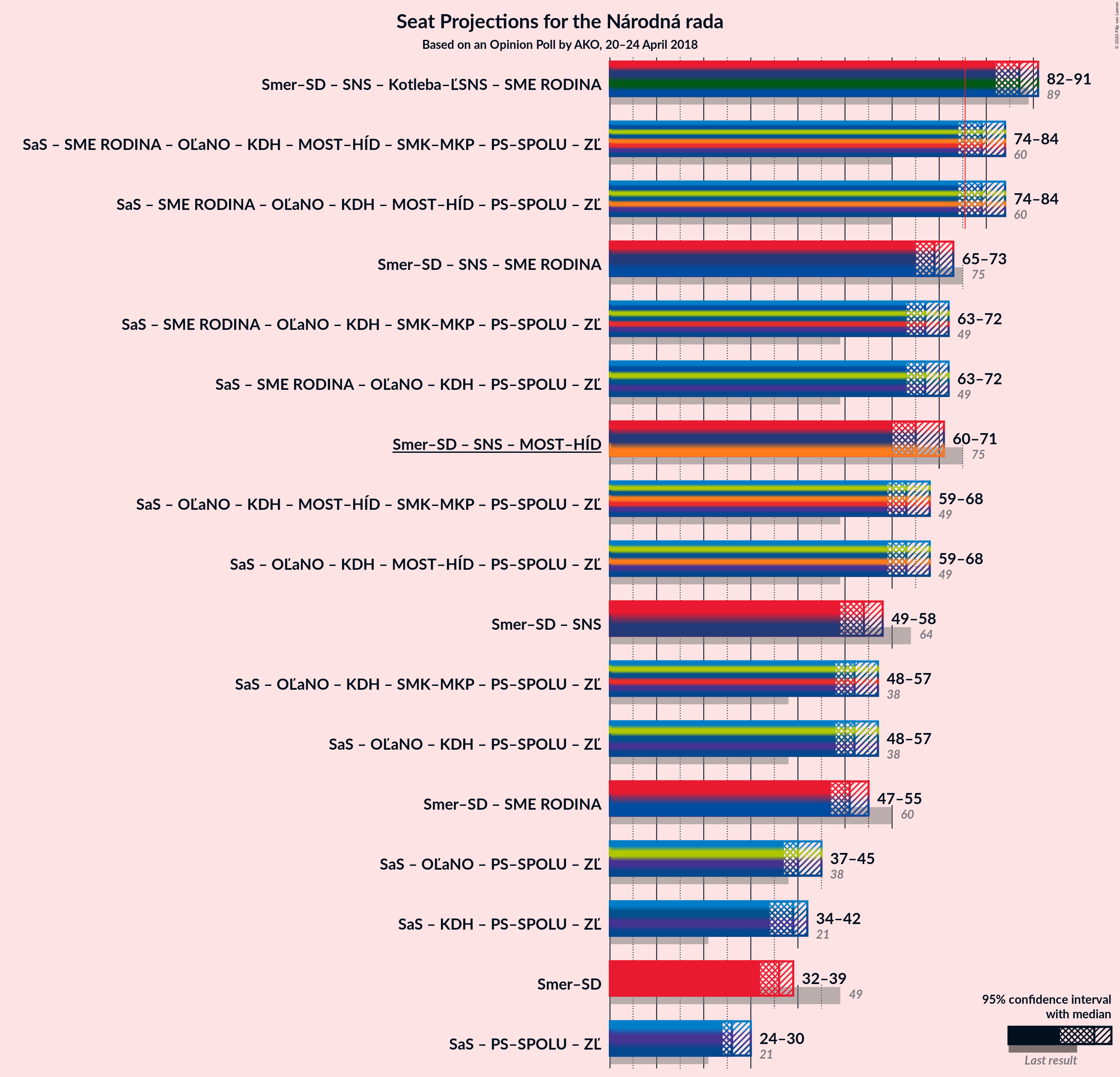 Graph with coalitions seats not yet produced