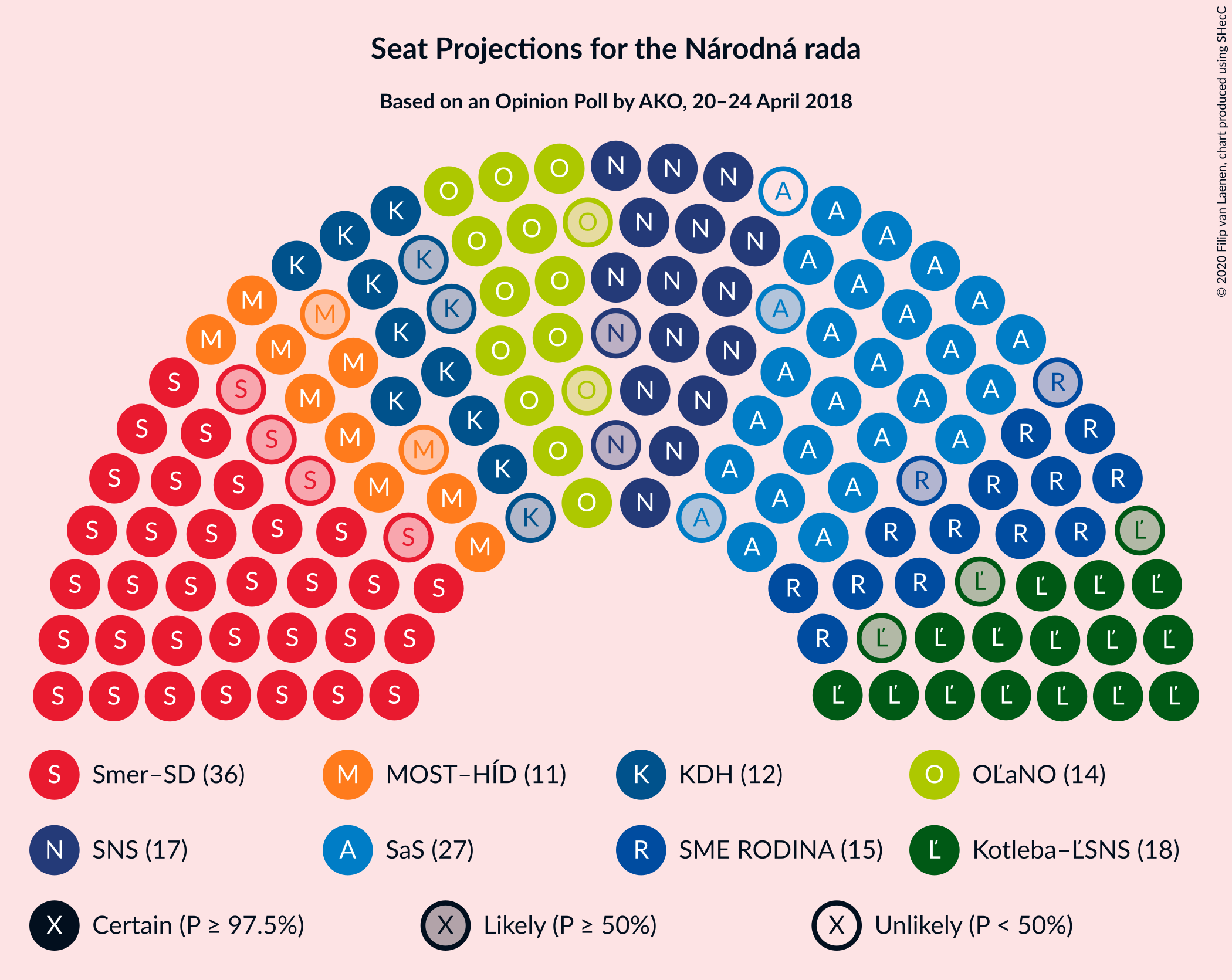 Graph with seating plan not yet produced