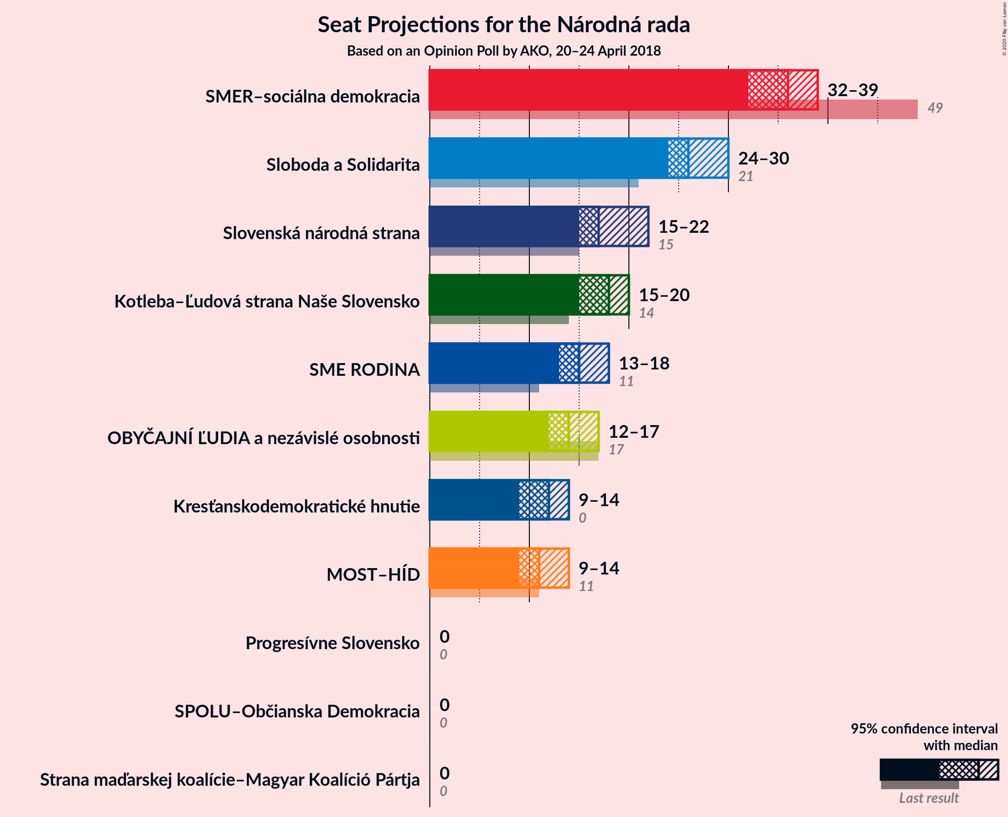 Graph with seats not yet produced