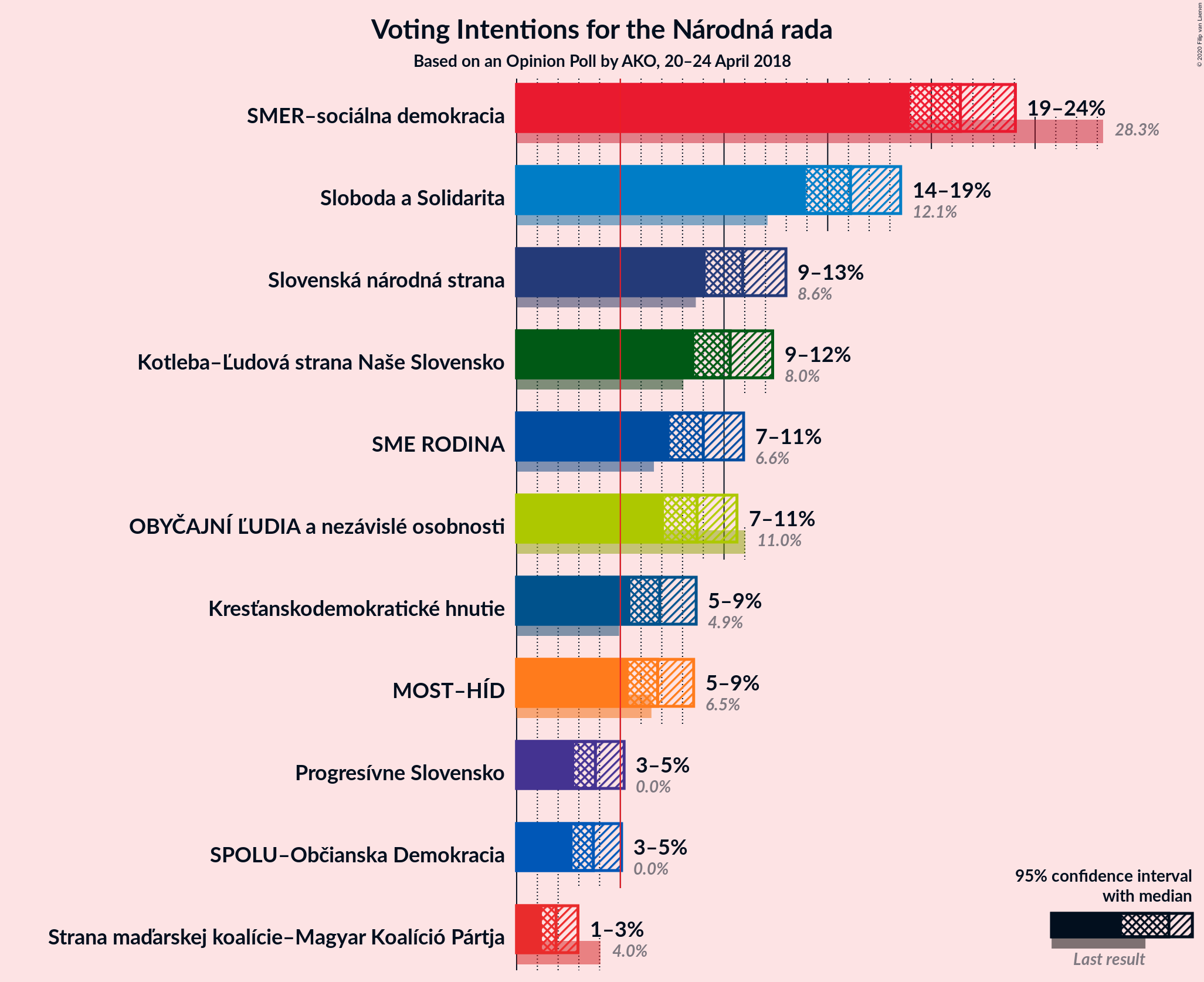 Graph with voting intentions not yet produced