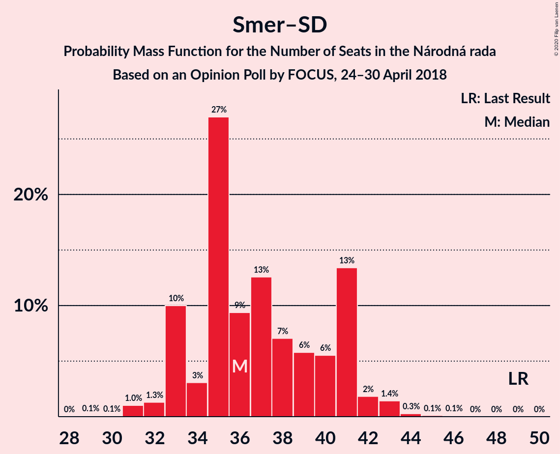 Graph with seats probability mass function not yet produced