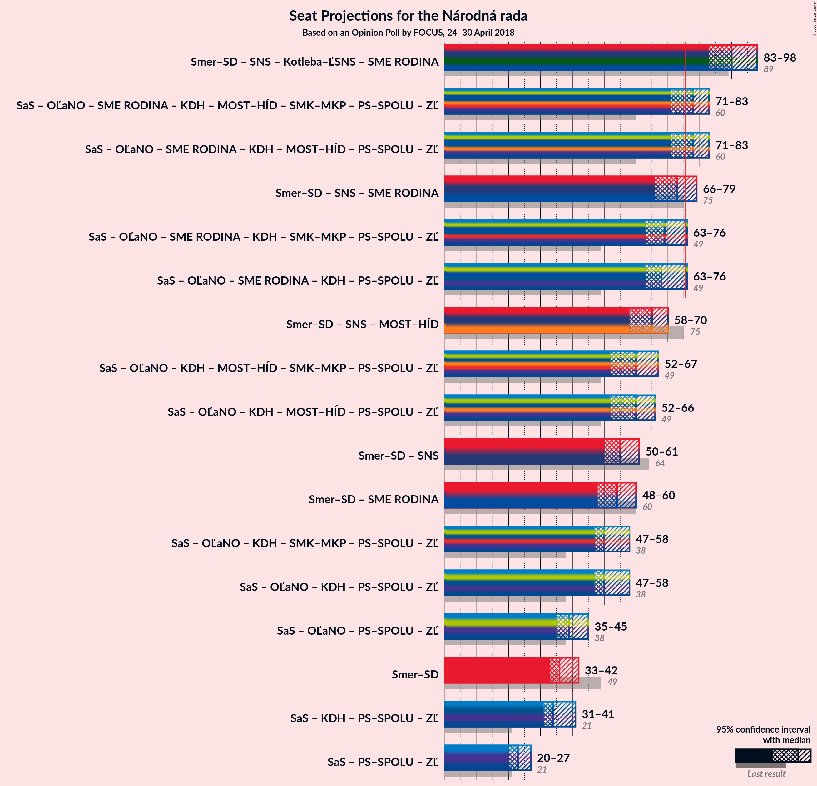 Graph with coalitions seats not yet produced