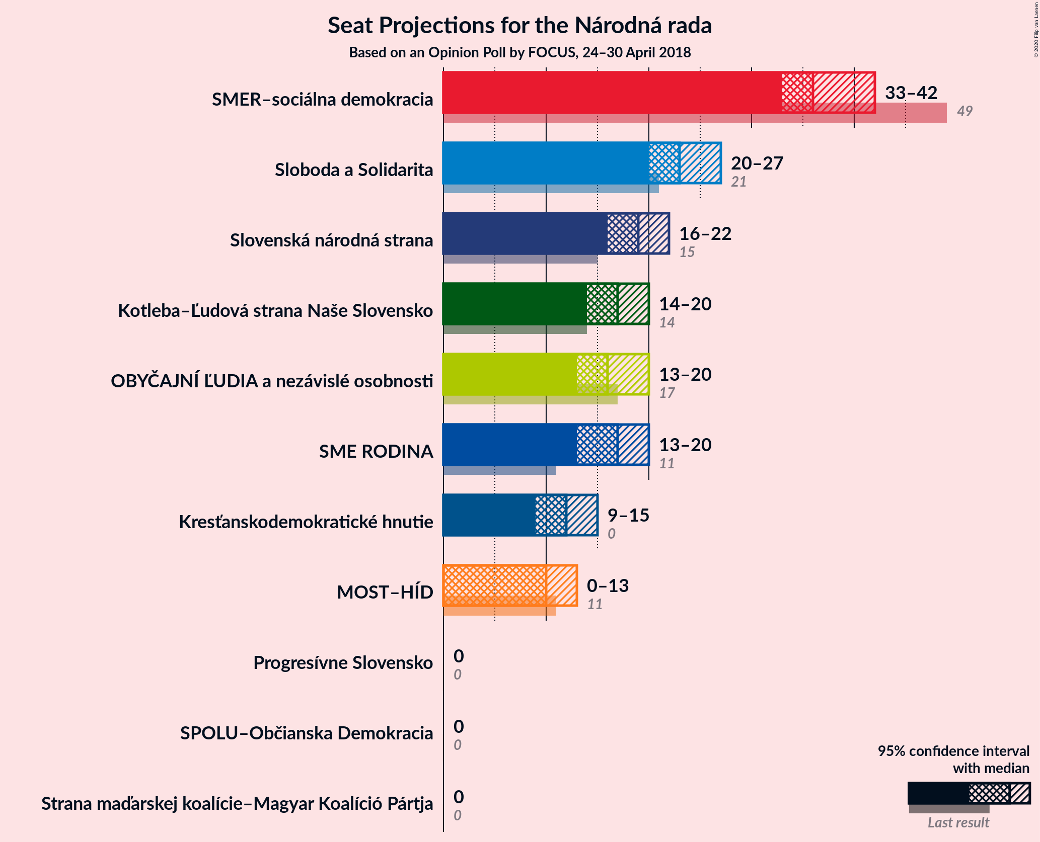 Graph with seats not yet produced