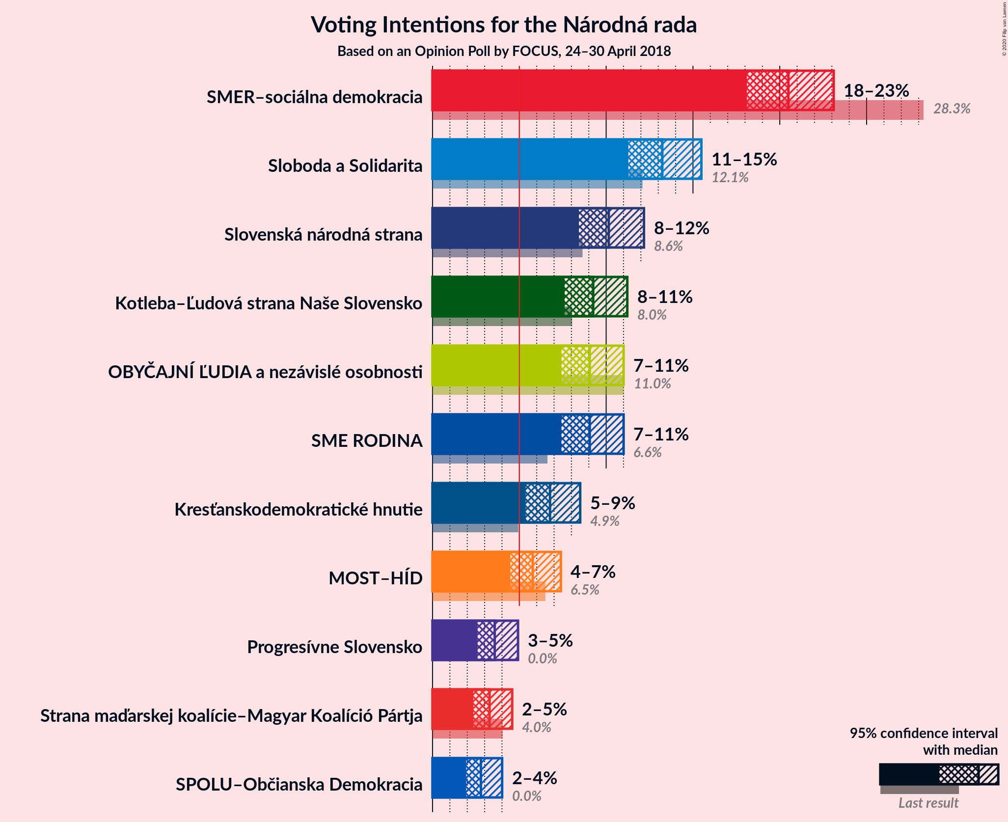 Graph with voting intentions not yet produced