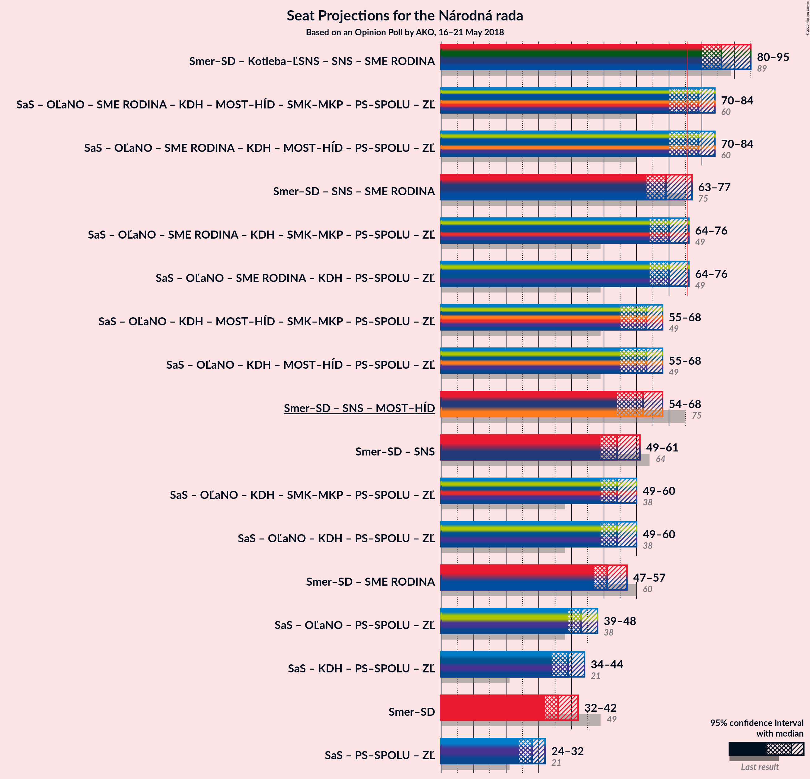 Graph with coalitions seats not yet produced