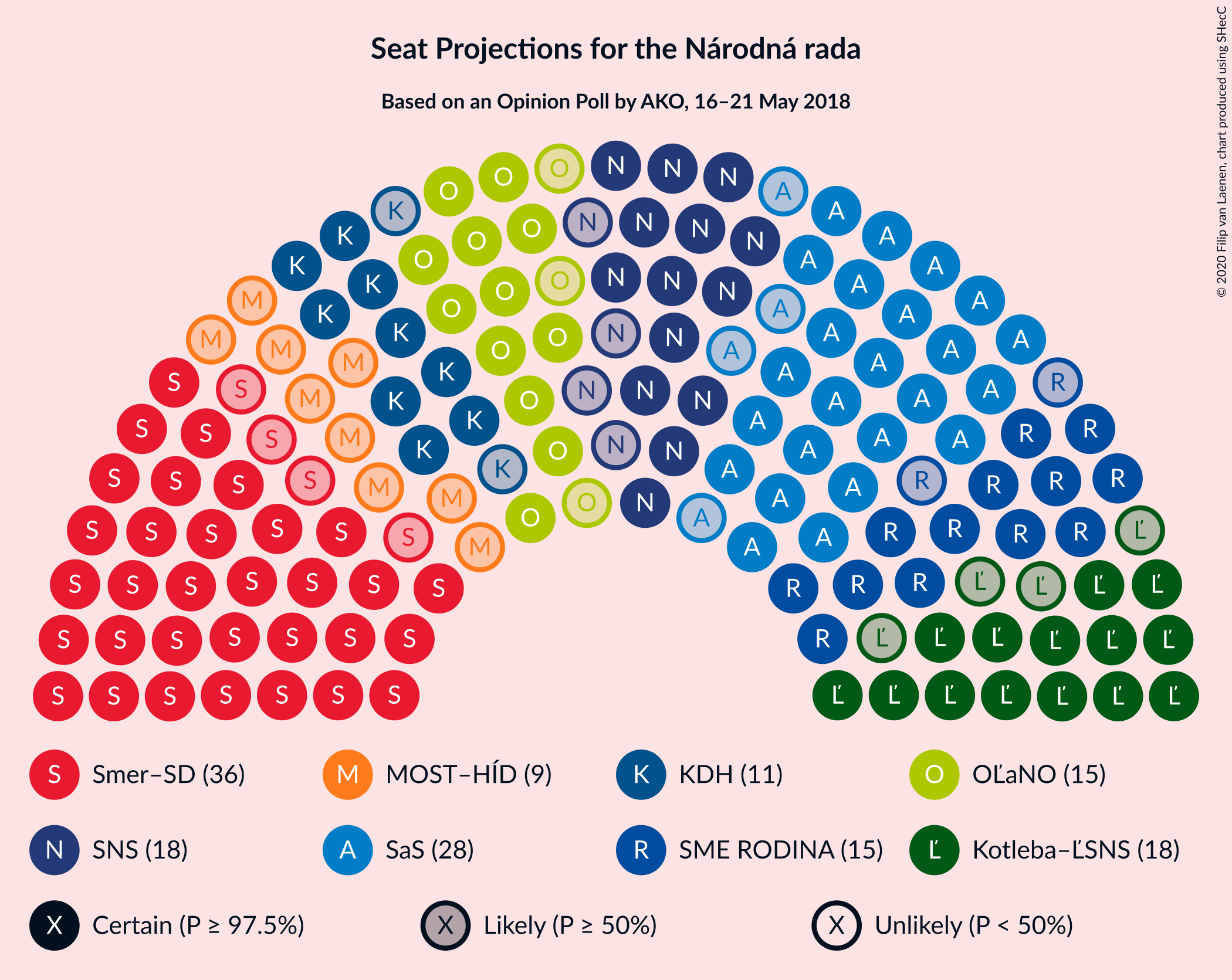 Graph with seating plan not yet produced