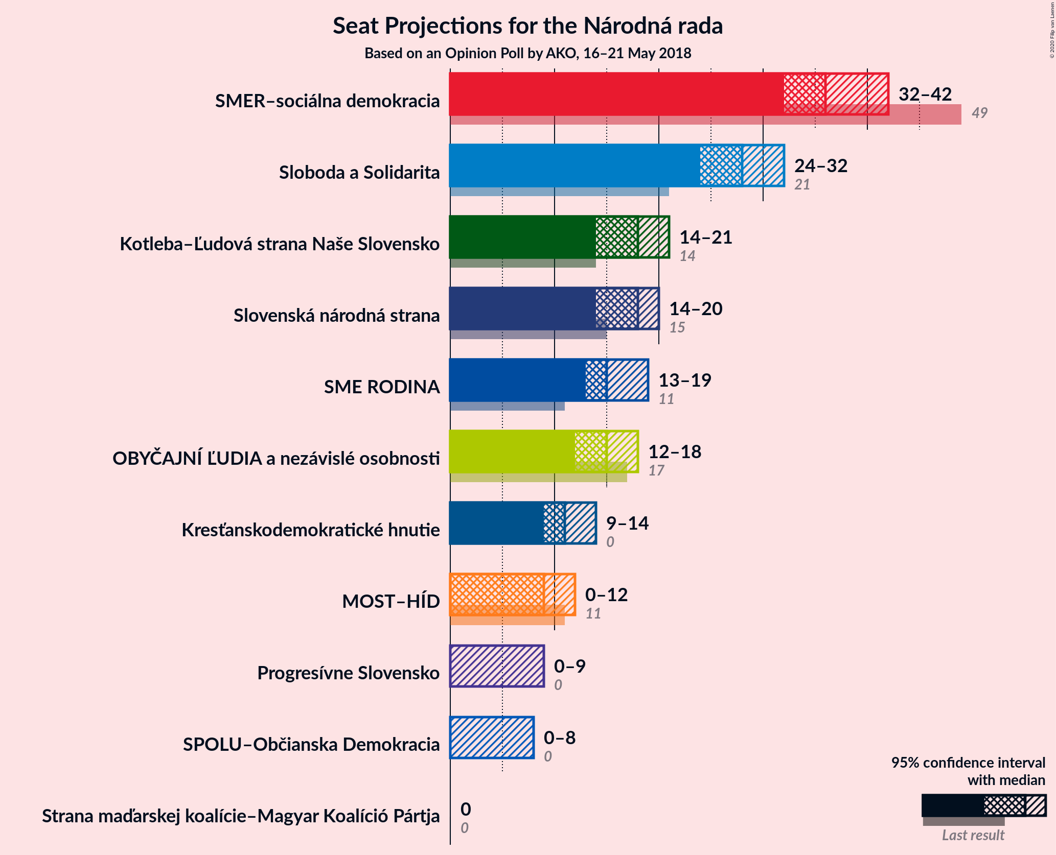 Graph with seats not yet produced