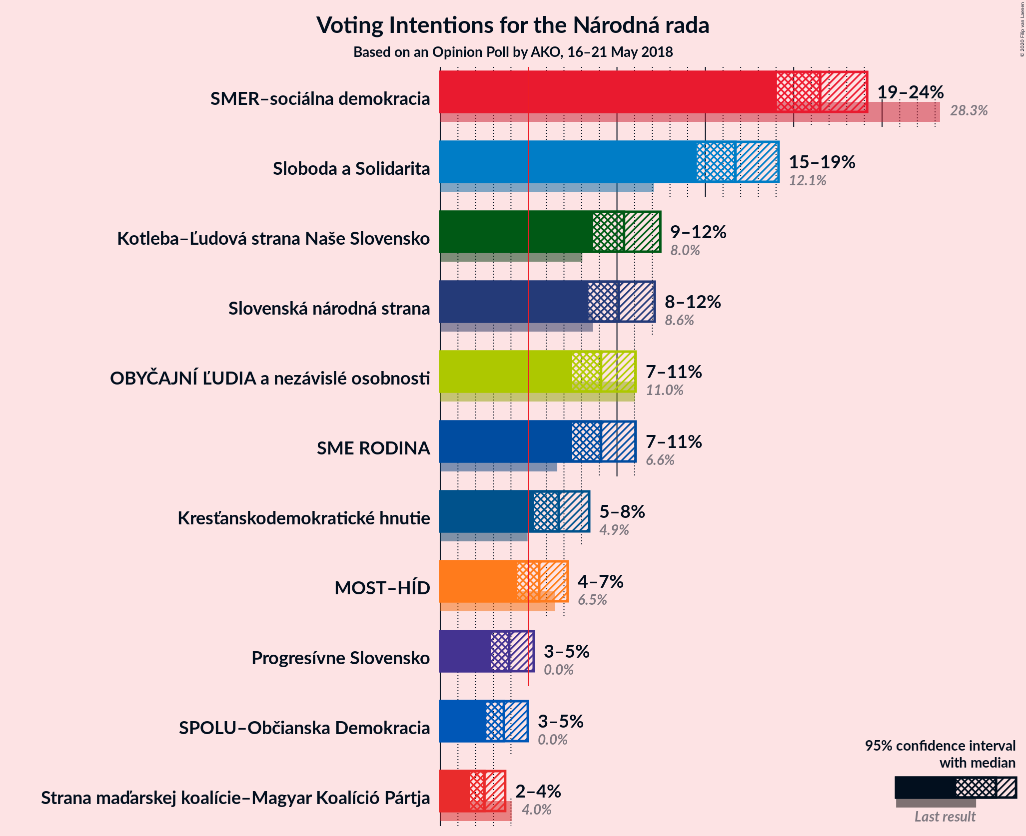 Graph with voting intentions not yet produced