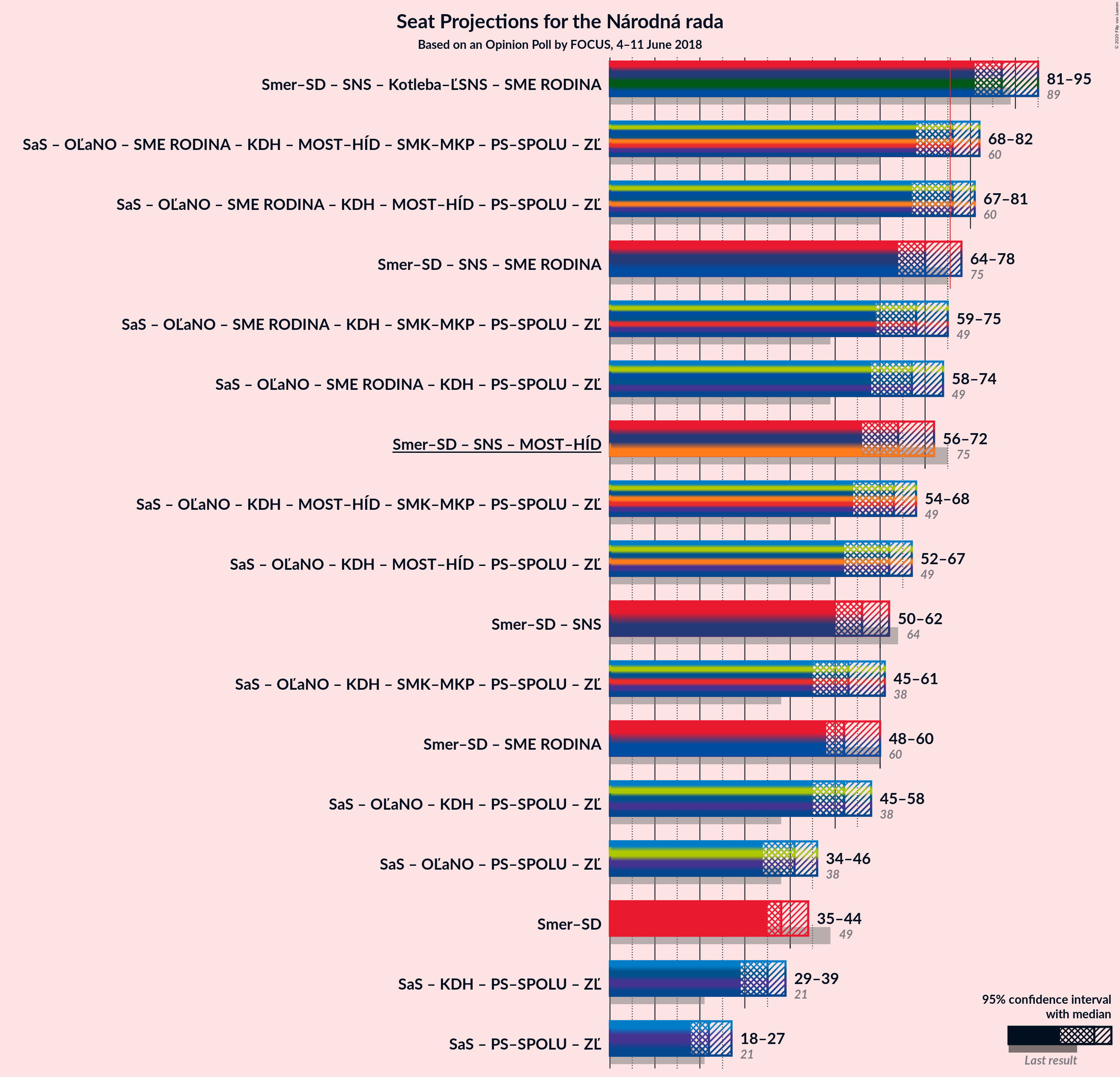 Graph with coalitions seats not yet produced