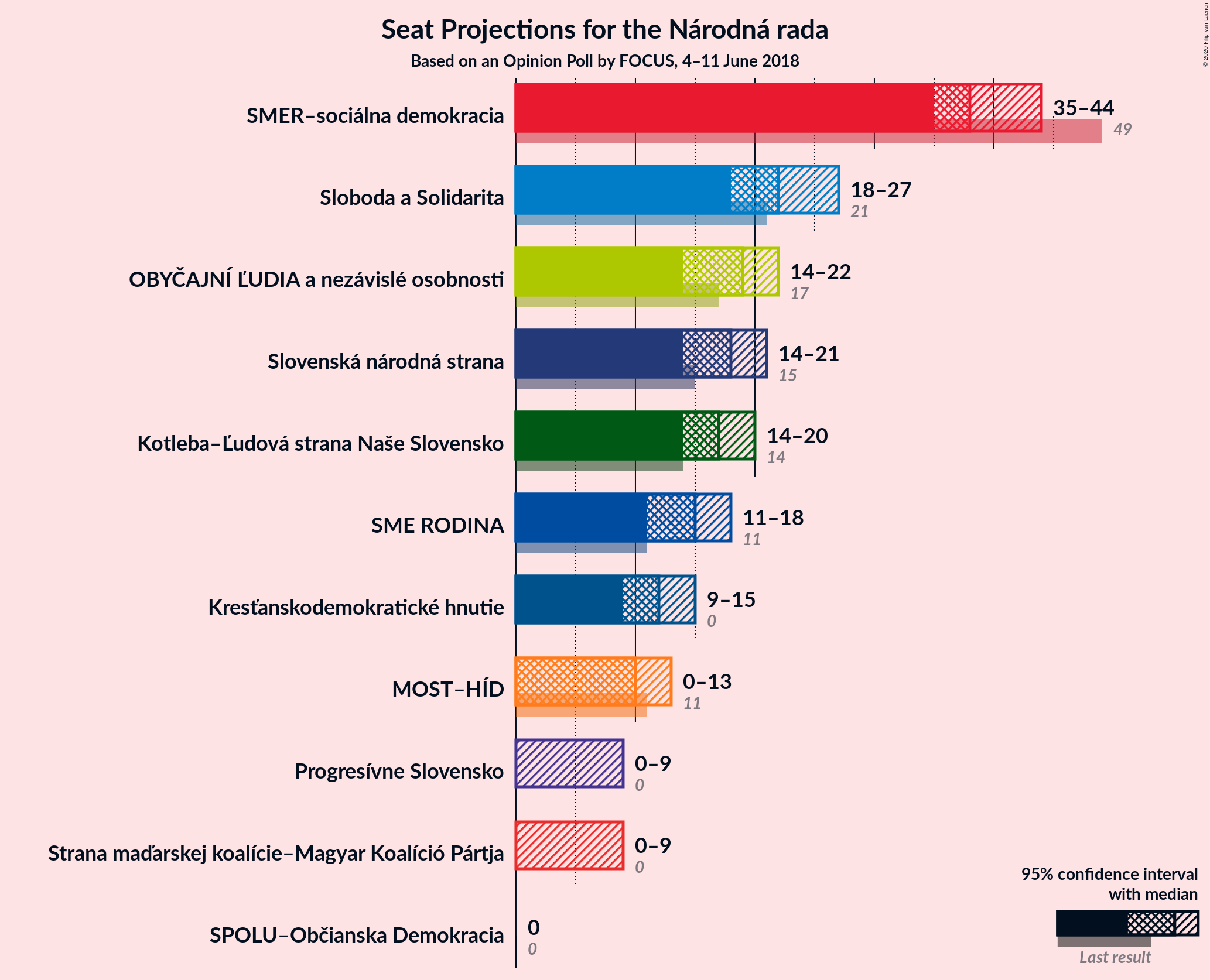 Graph with seats not yet produced