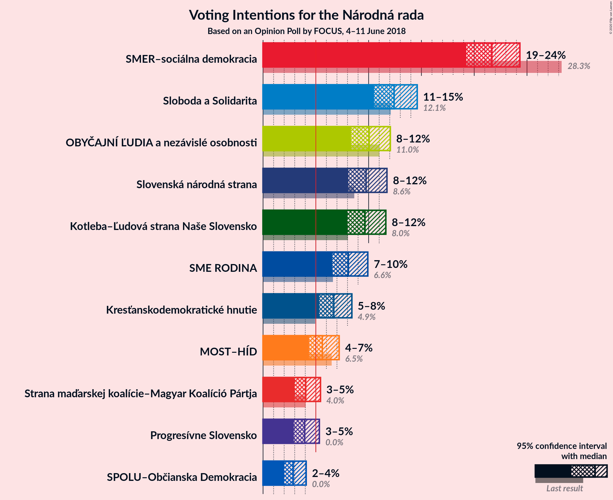 Graph with voting intentions not yet produced