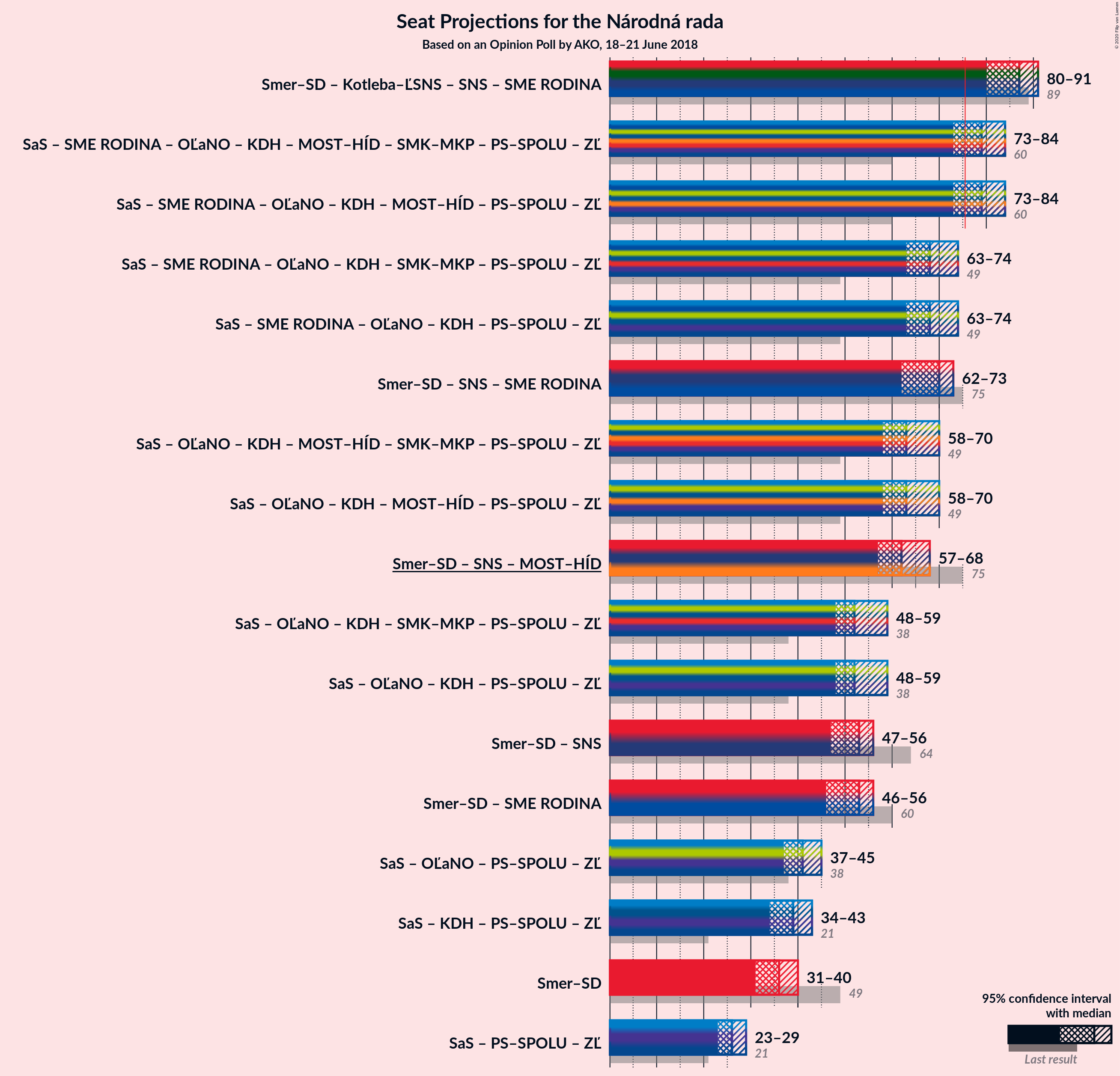 Graph with coalitions seats not yet produced