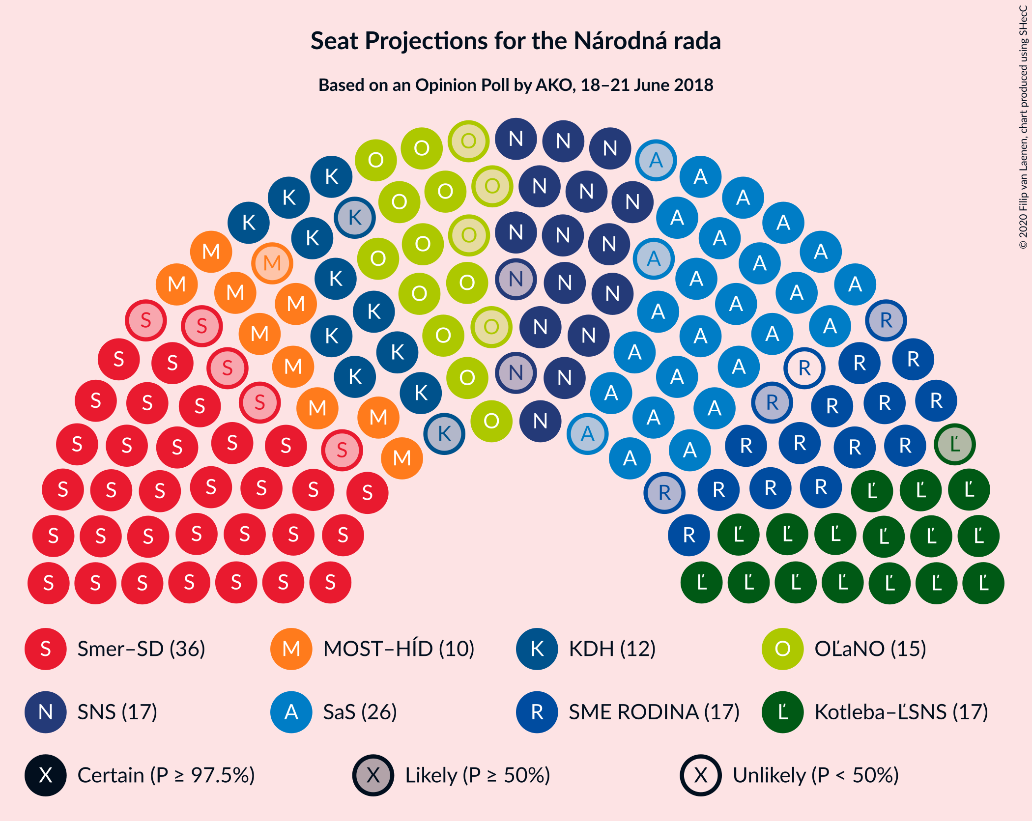 Graph with seating plan not yet produced