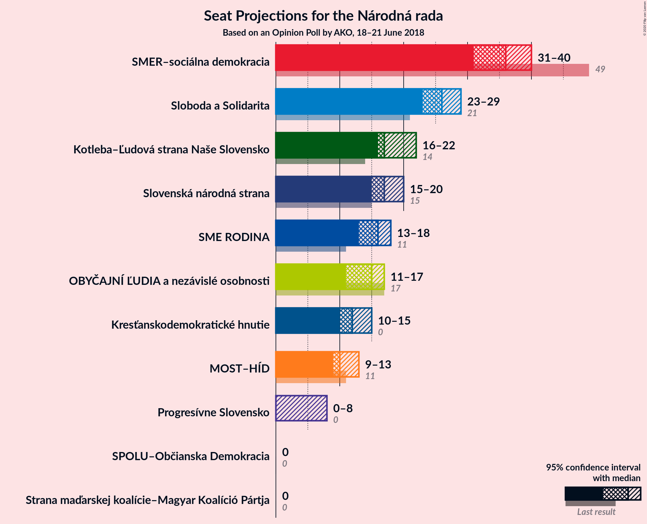 Graph with seats not yet produced