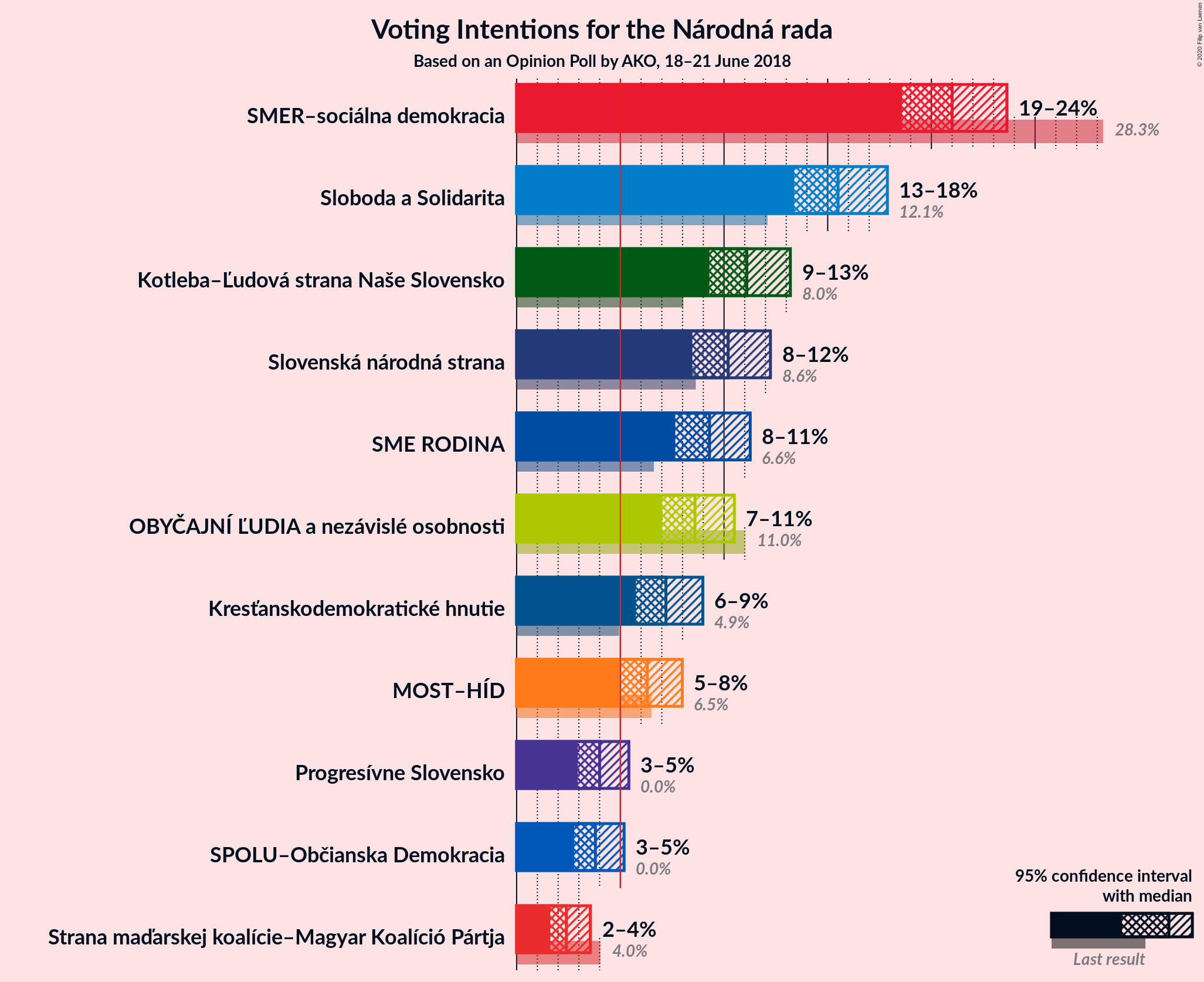 Graph with voting intentions not yet produced