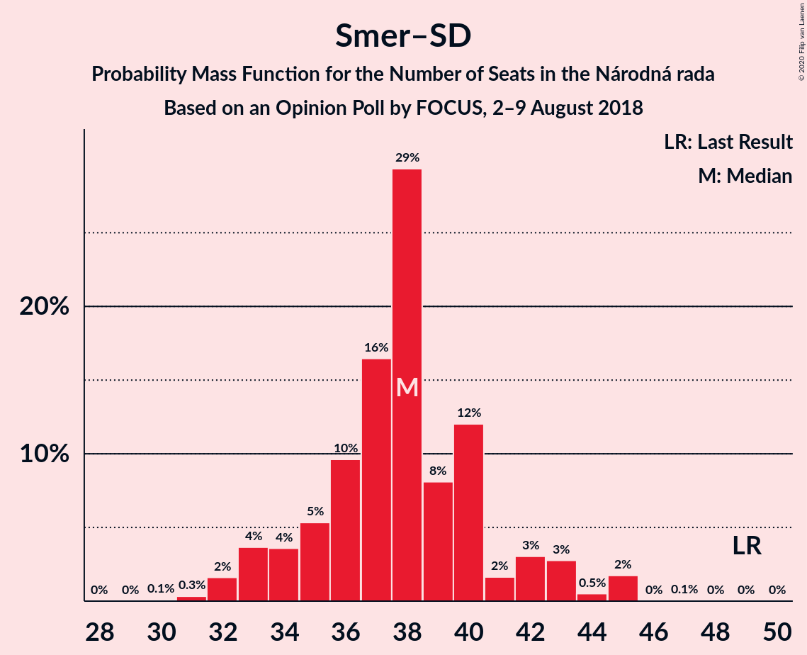 Graph with seats probability mass function not yet produced