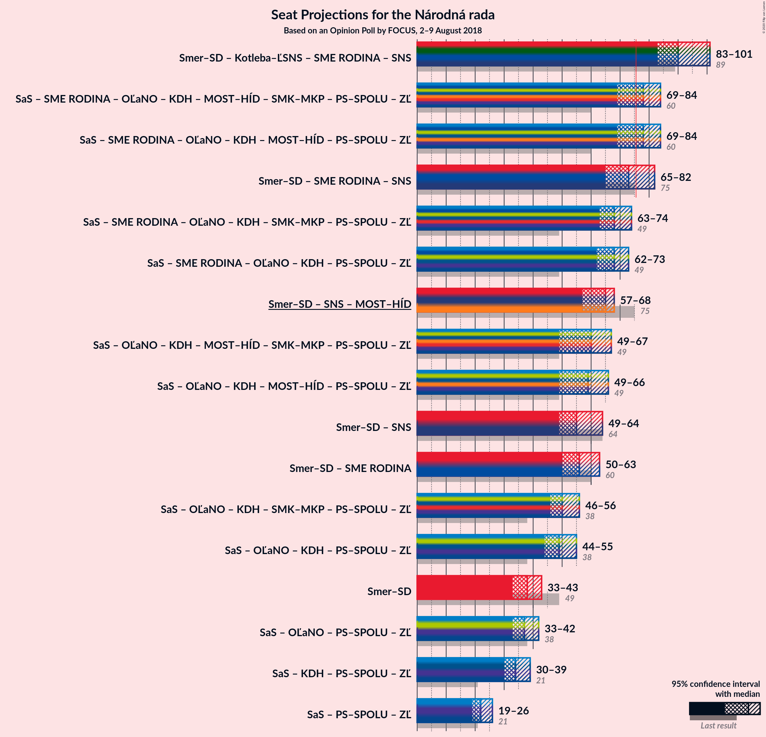 Graph with coalitions seats not yet produced