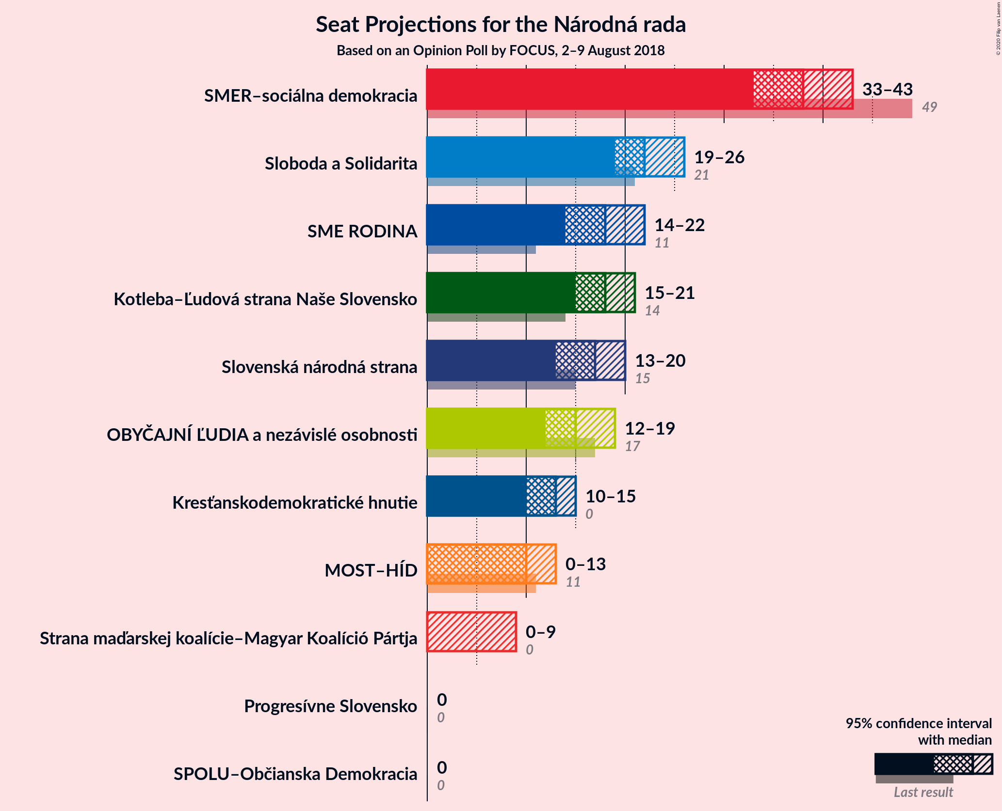 Graph with seats not yet produced