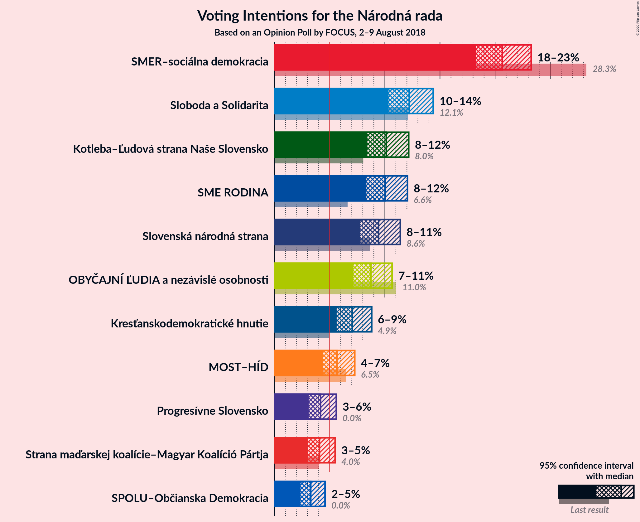 Graph with voting intentions not yet produced