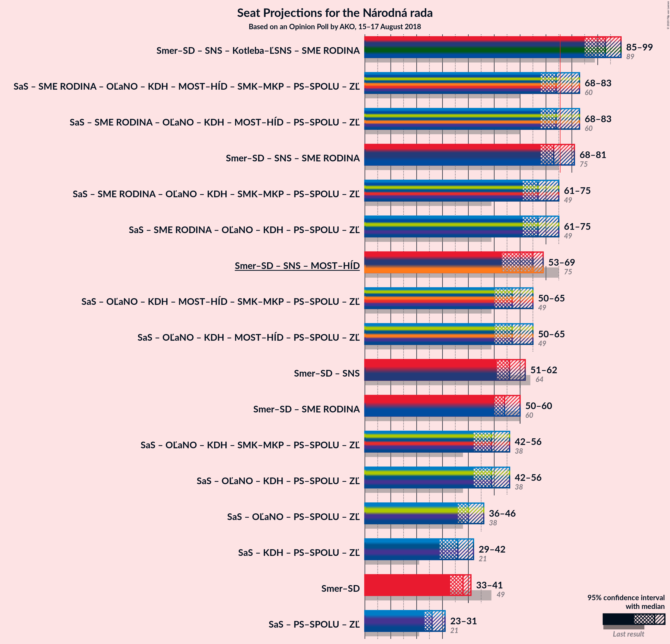 Graph with coalitions seats not yet produced