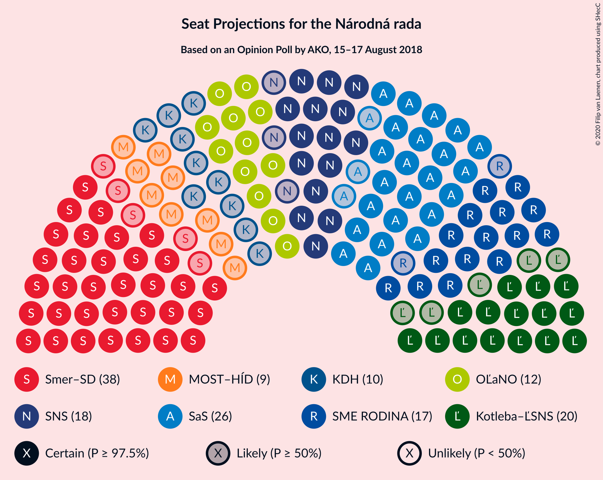 Graph with seating plan not yet produced