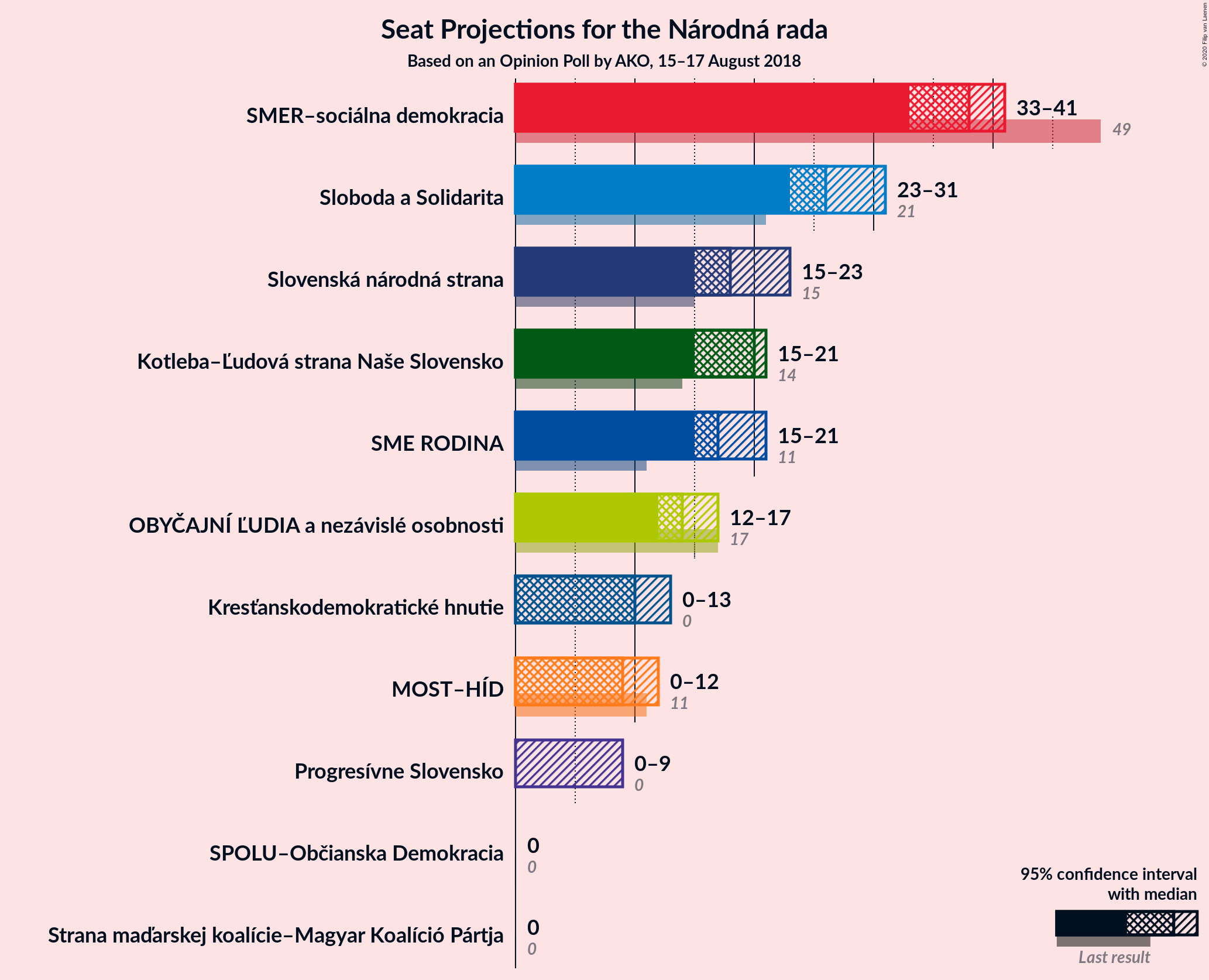 Graph with seats not yet produced