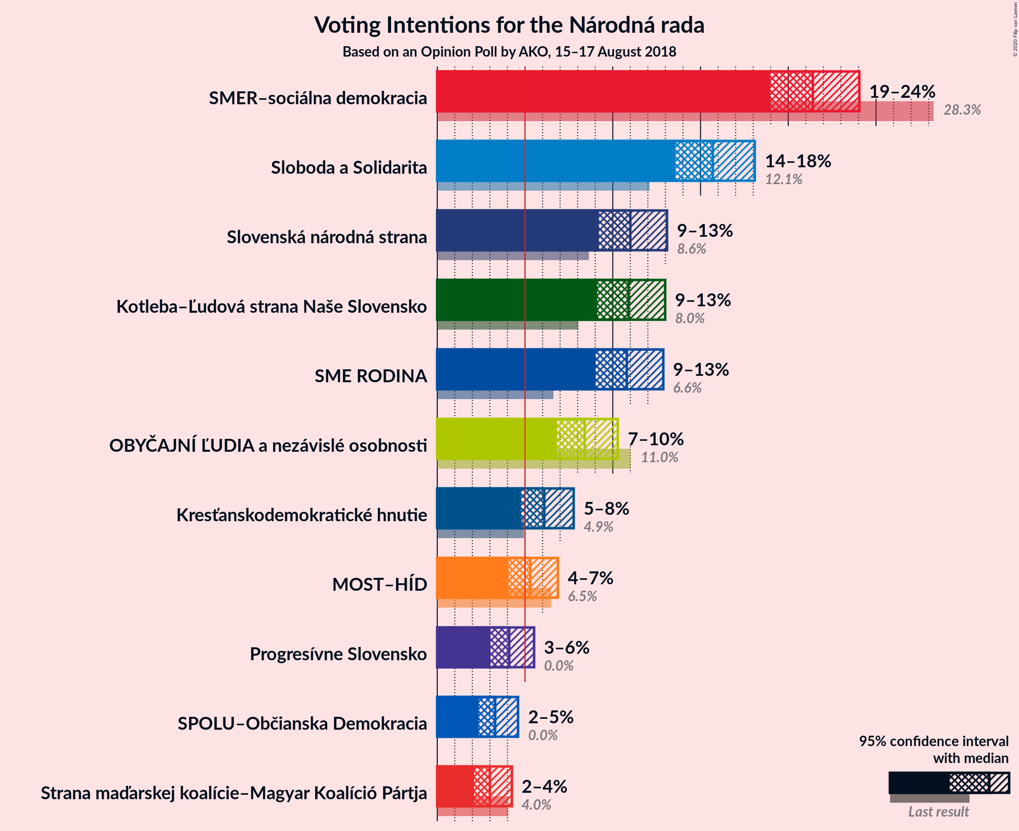 Graph with voting intentions not yet produced